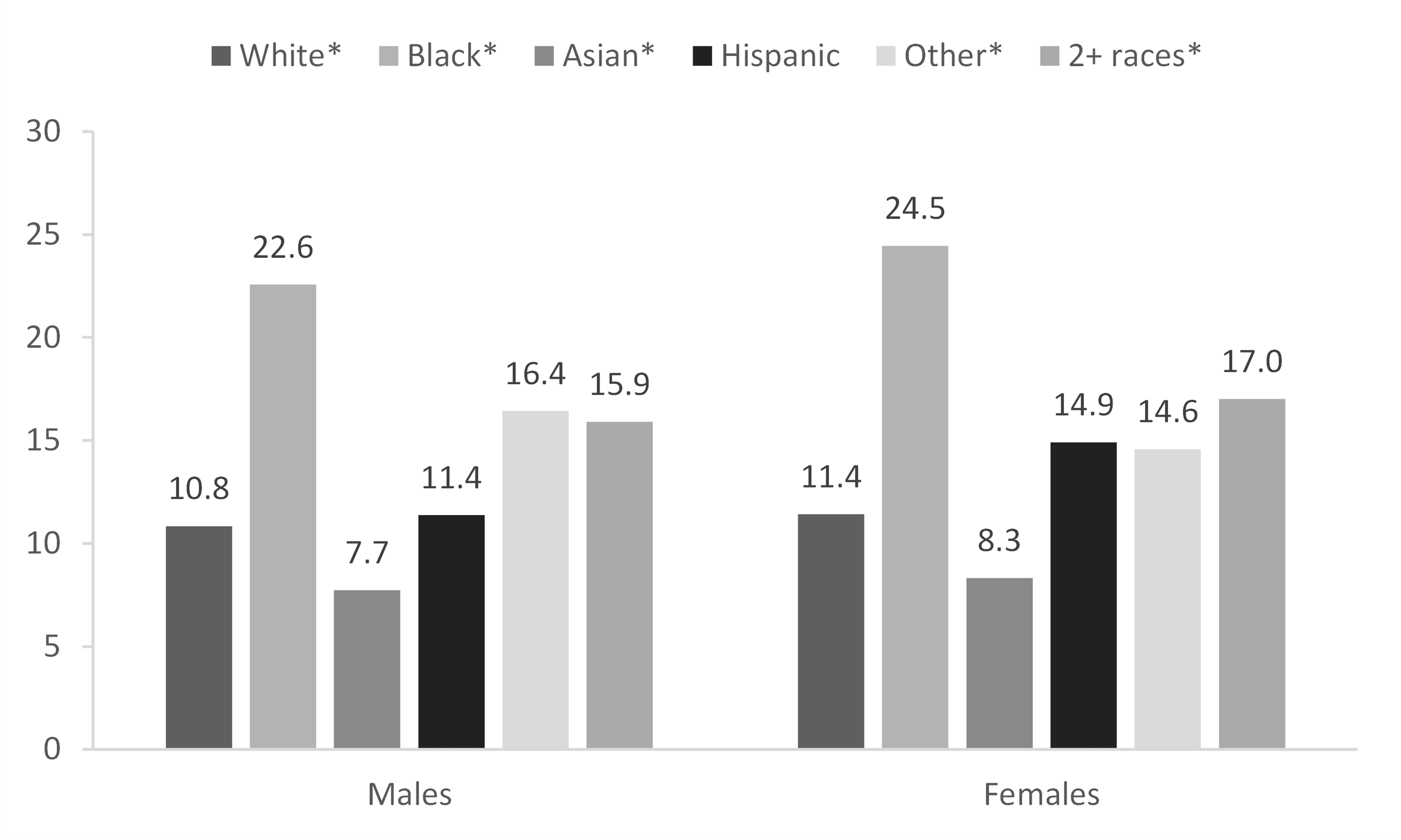 graph showing Figure 3. First Divorce Rate for Males and Females 18 and Older by Race and Ethnicity, 2021