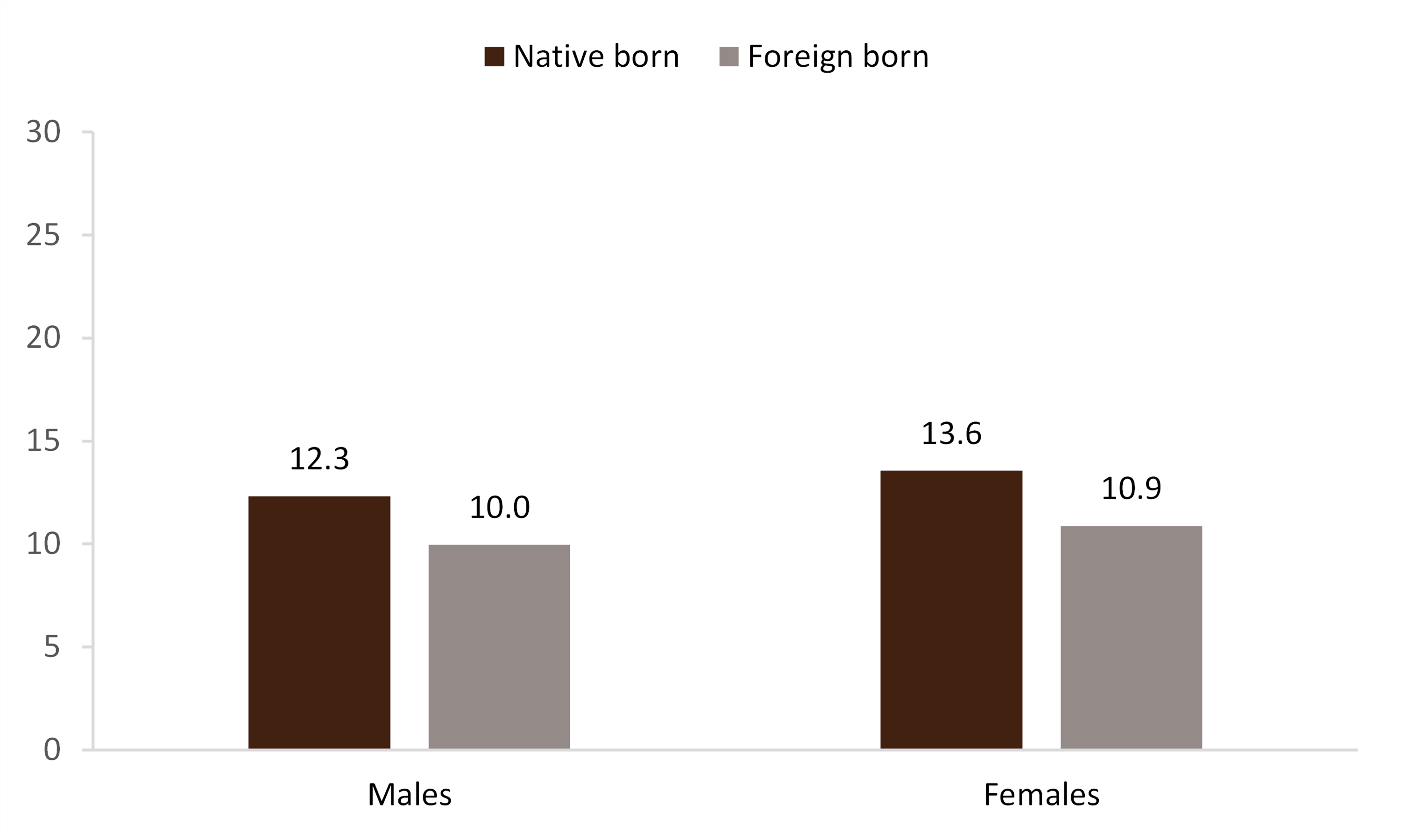 graph showing Figure 4. First Divorce Rate for Males and Females 18 and Older by Nativity, 2021