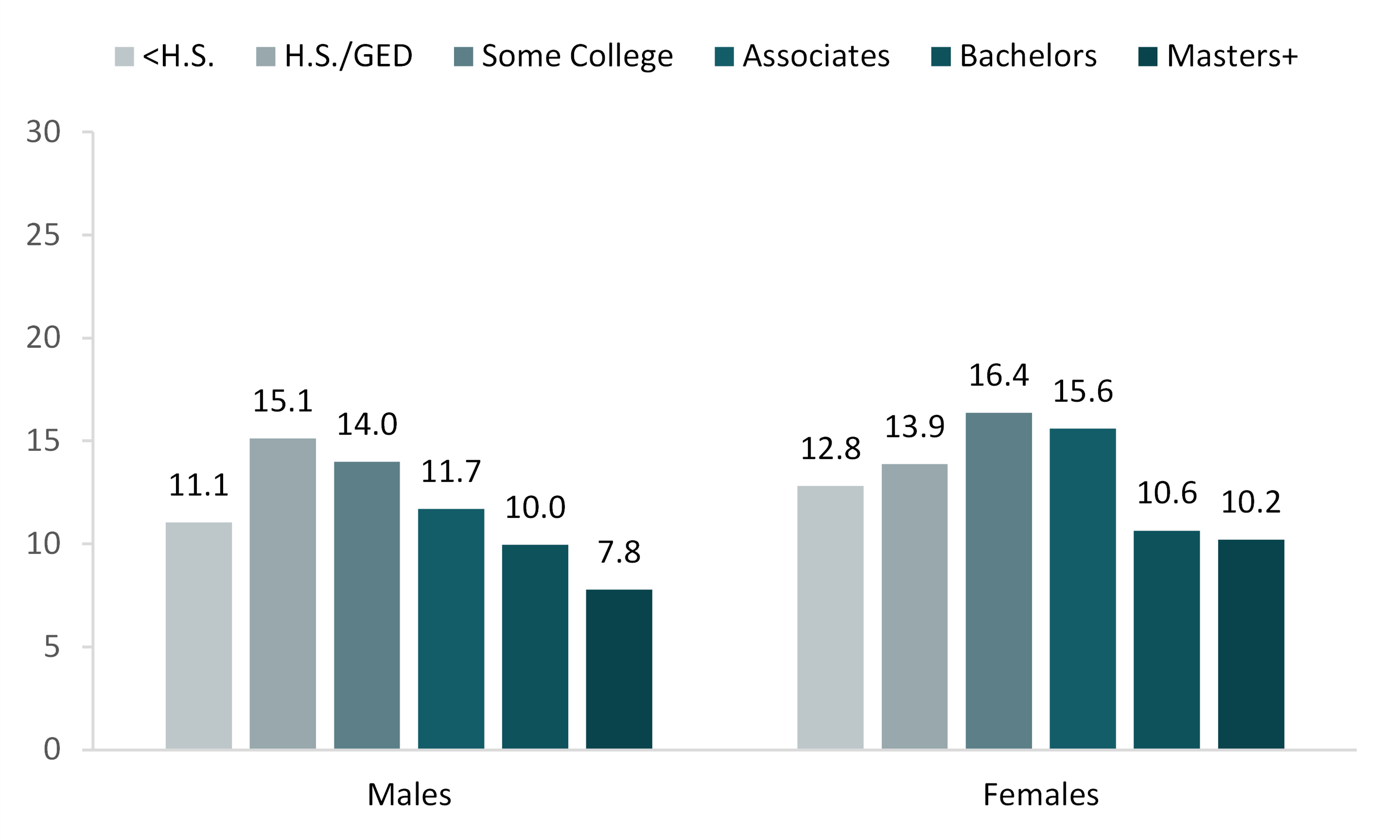 graph showing Figure 5. First Divorce Rate for Males and Females 18 and Older by Educational Attainment, 2021