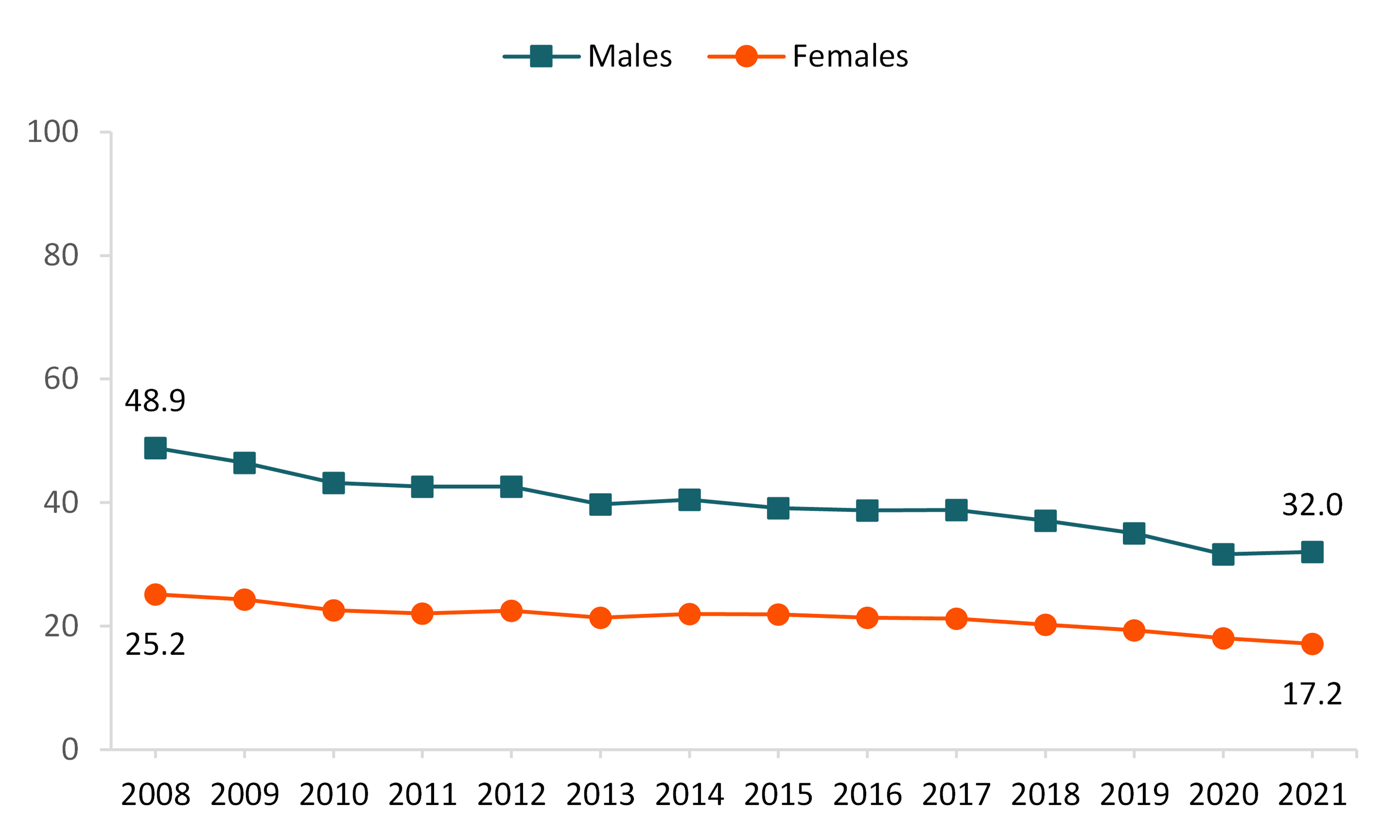 graph showing Figure 1. Remarriage Rate for Males and Females, 2008–2021