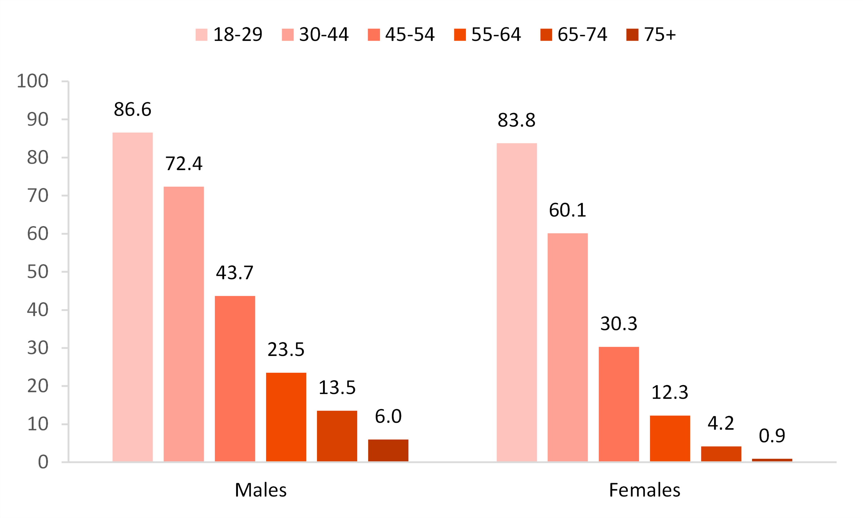 graph showing Figure 2. Remarriage Rate for Males and Females 18 and Older by Age, 2021