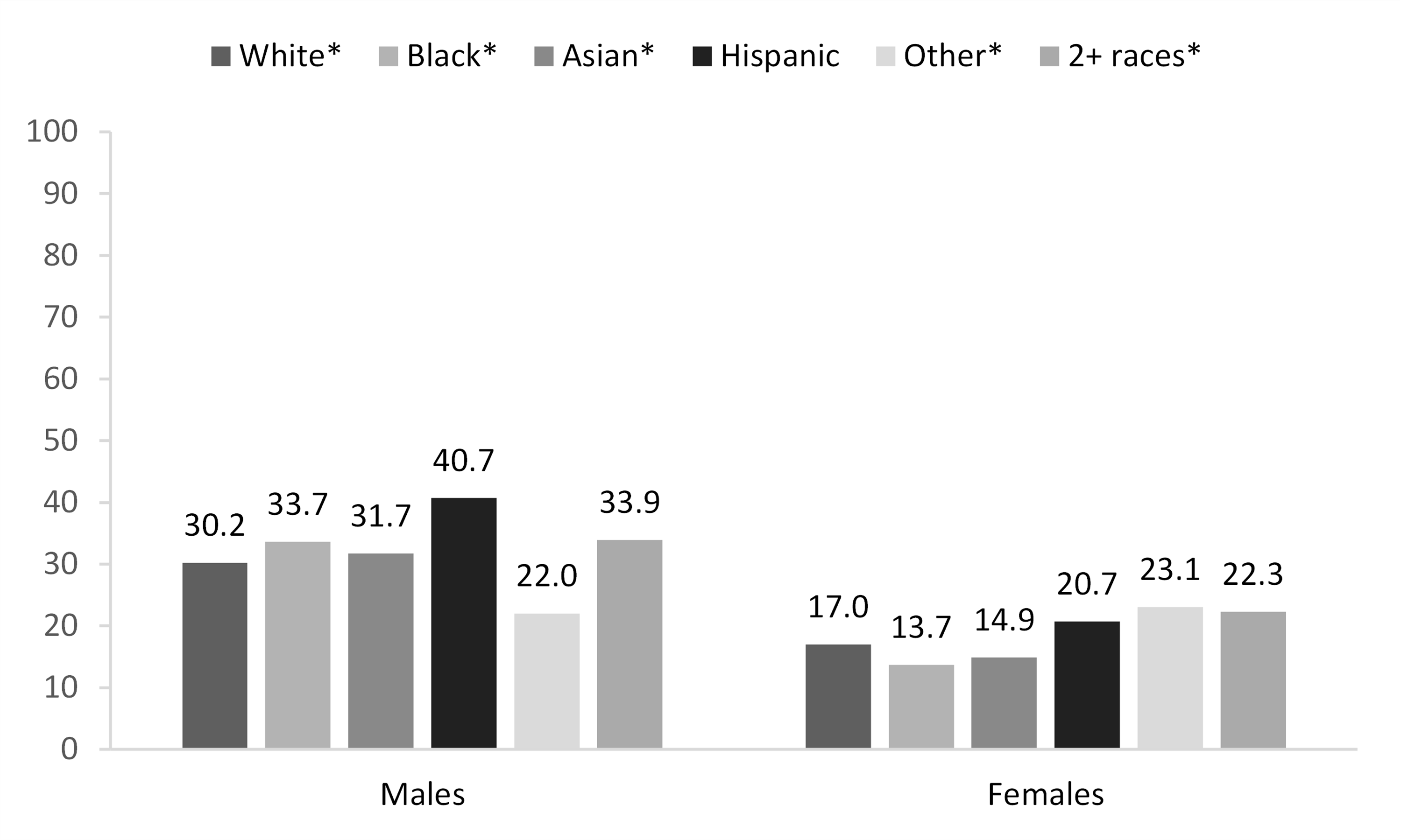 graph showing Figure 3. Remarriage Rate for Males and Females 18 and Older by Race and Ethnicity, 2021