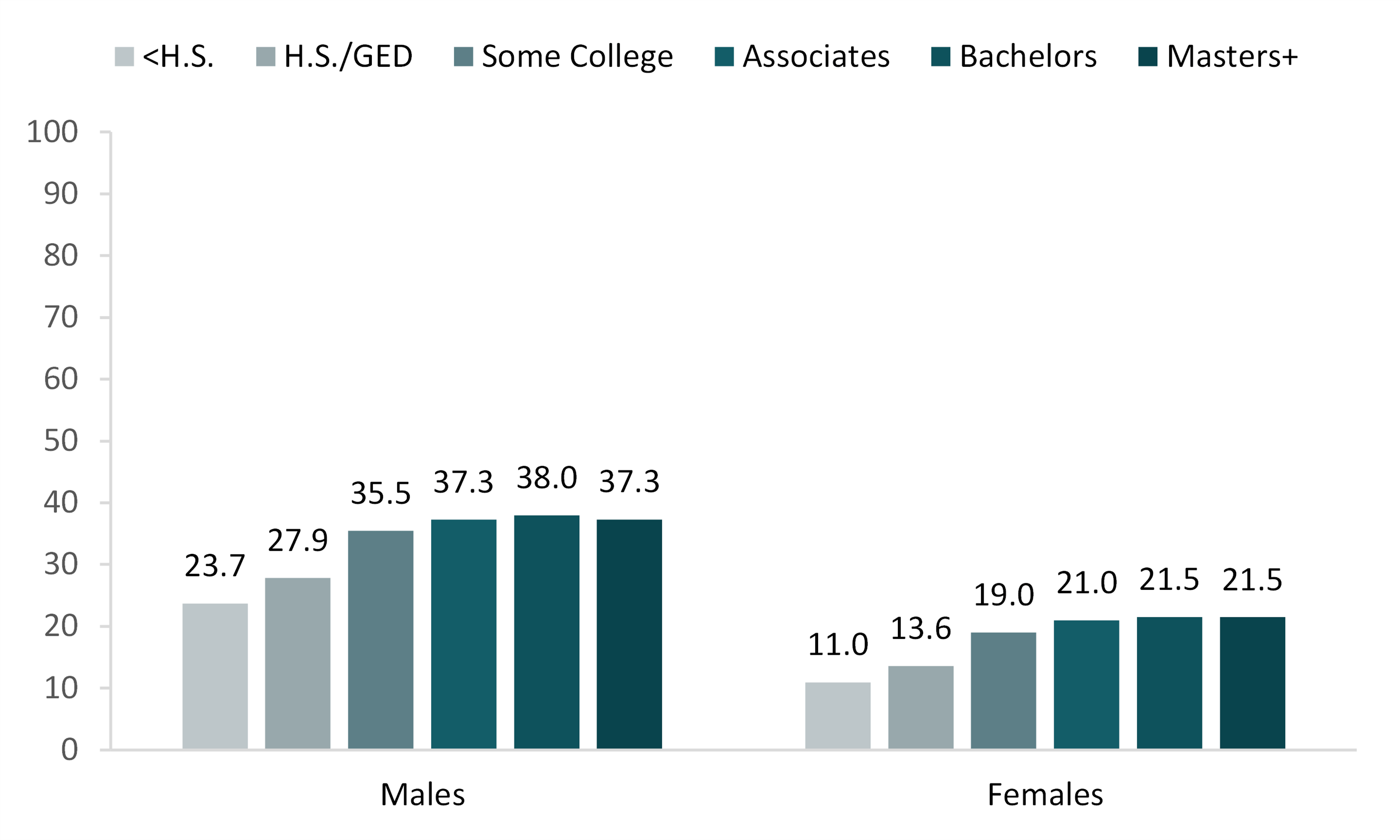 graph showing Figure 5. Remarriage Rate for Males and Females 18 and Older by Educational Attainment, 2021