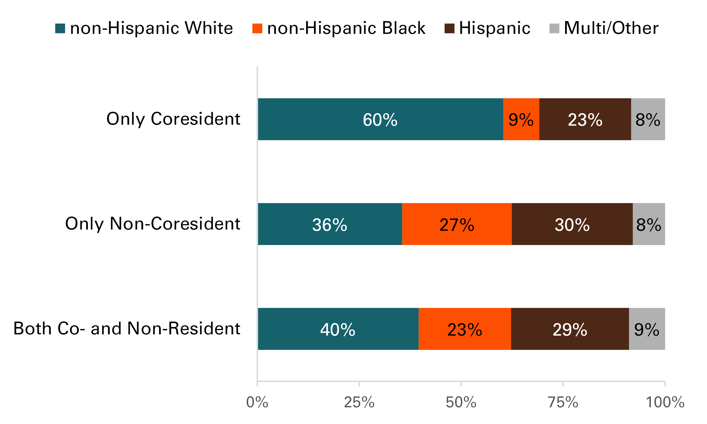 graph showing Figure 3. Race/ethnicity by Fathers’ Coresidence Status