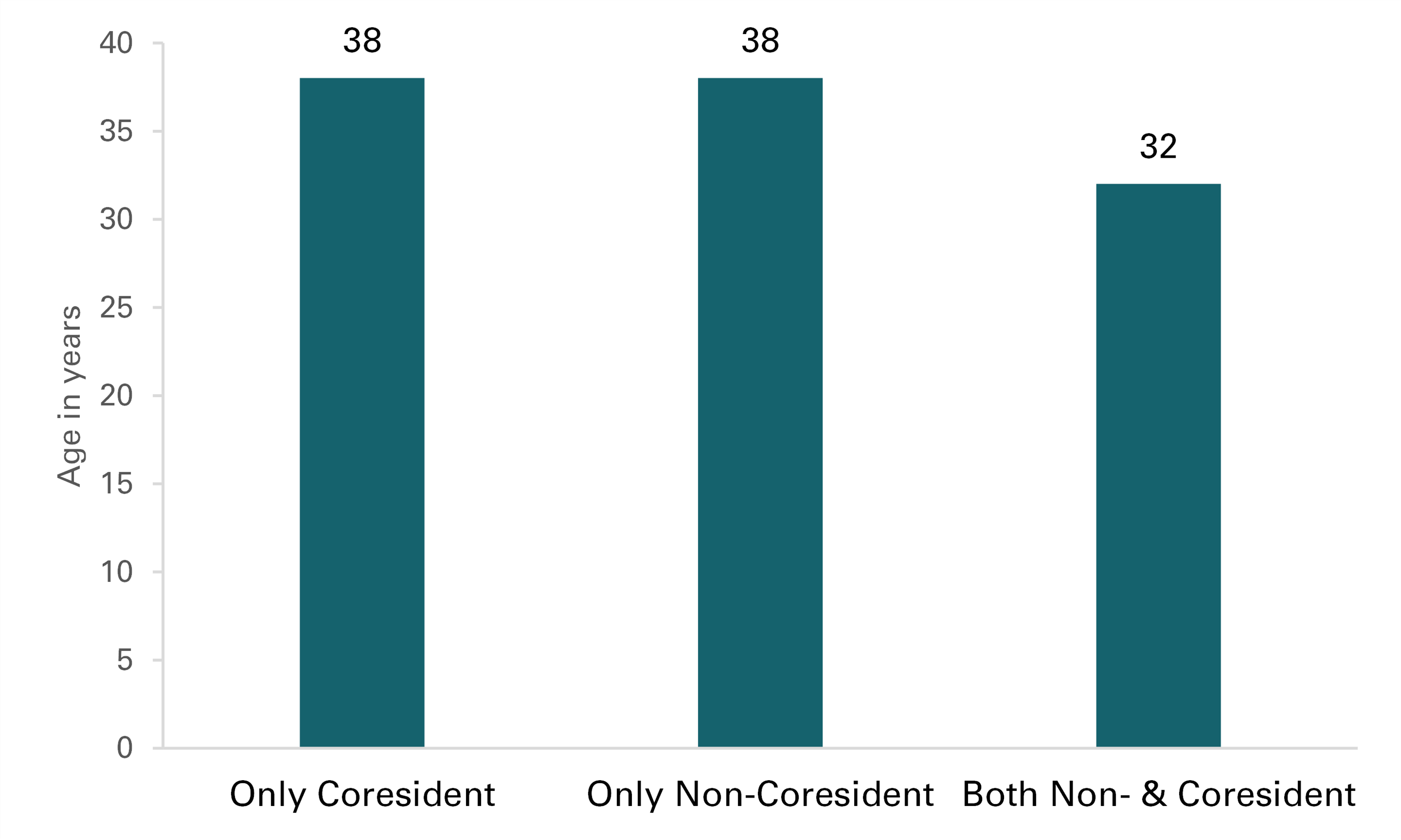 graph showing Figure 4. Median Age by Fathers’ Coresidence Status