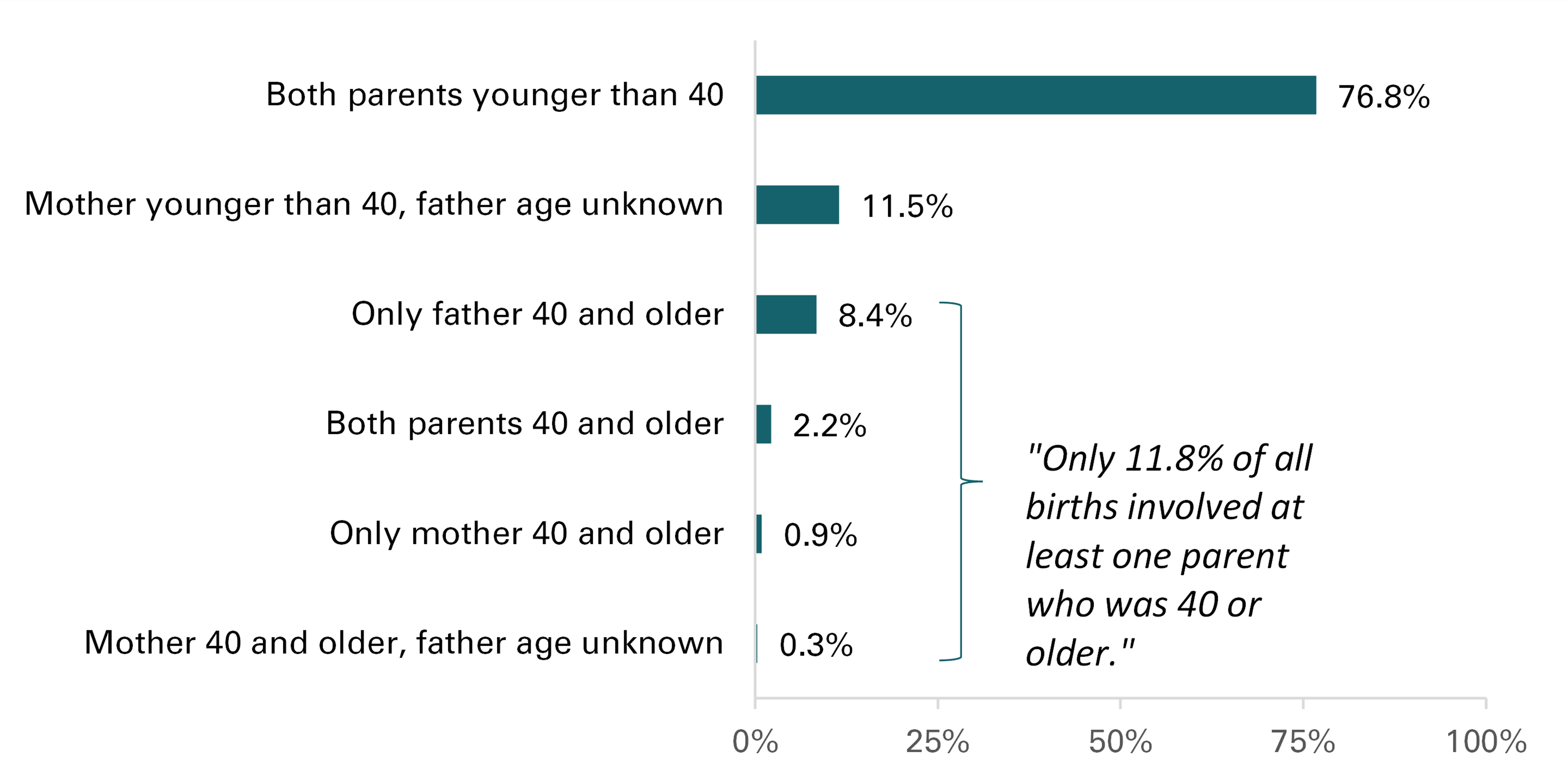 graph showing Figure 1. Share of Births by Parents' Age