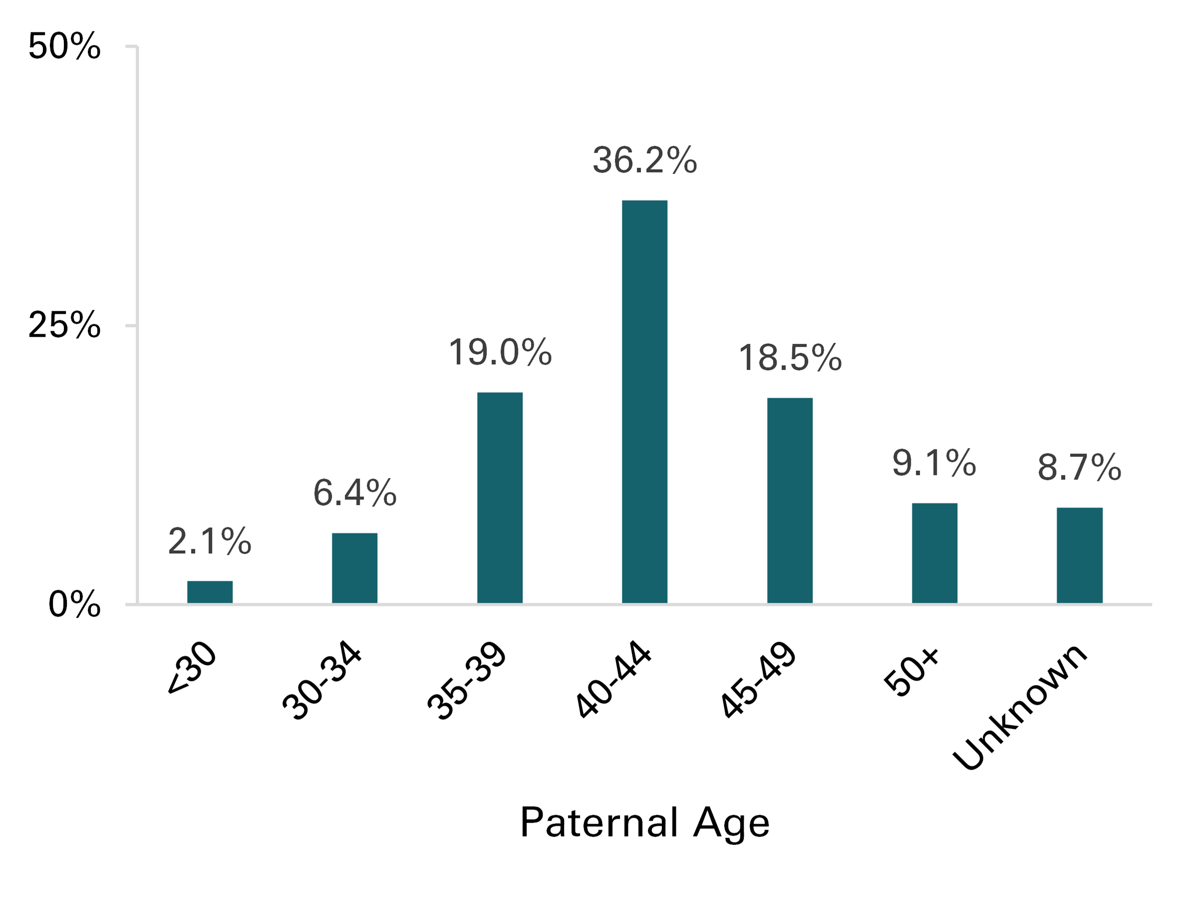 graph showing Figure 2a. Among Births to Women Aged 40 and Older