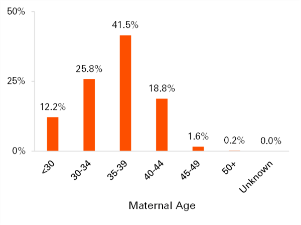 graph showing Figure 2b. Among Births to Men Aged 40 and Older
