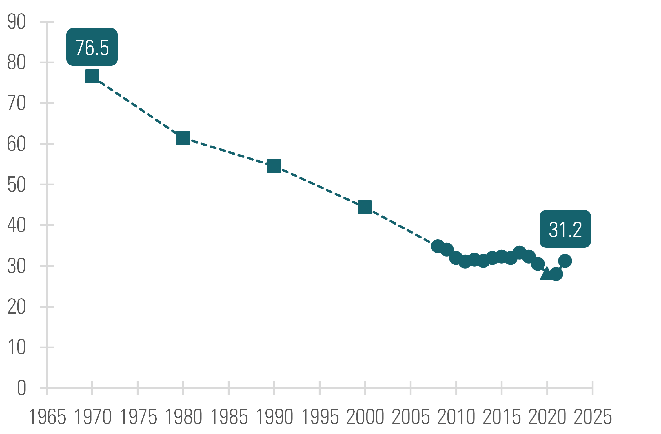 graph showing Figure 1. Women’s Adjusted Marriage Rate, 1970-2022
