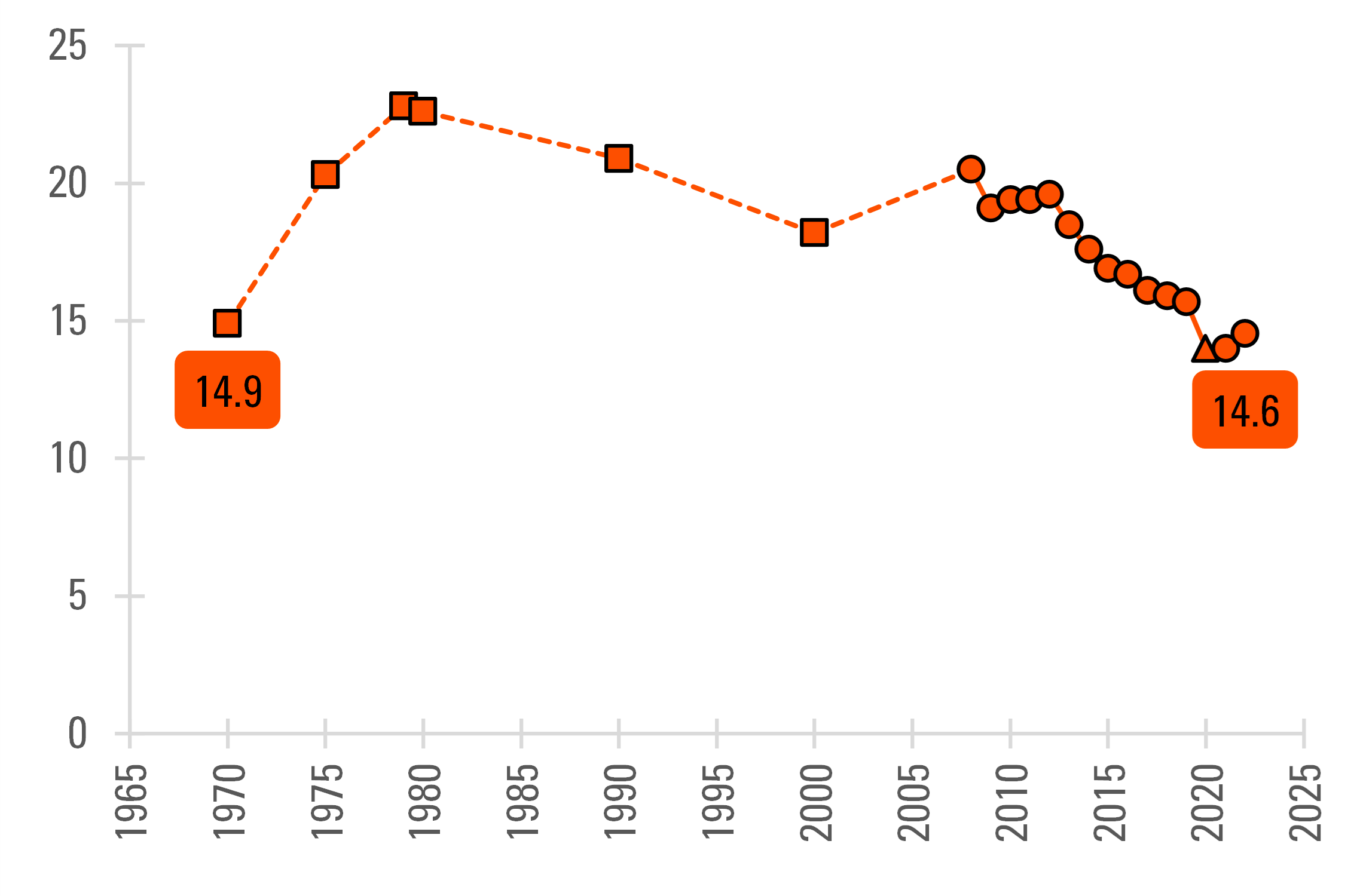graph showing Figure 1. Women’s Adjusted Divorce Rate, 1970-2022