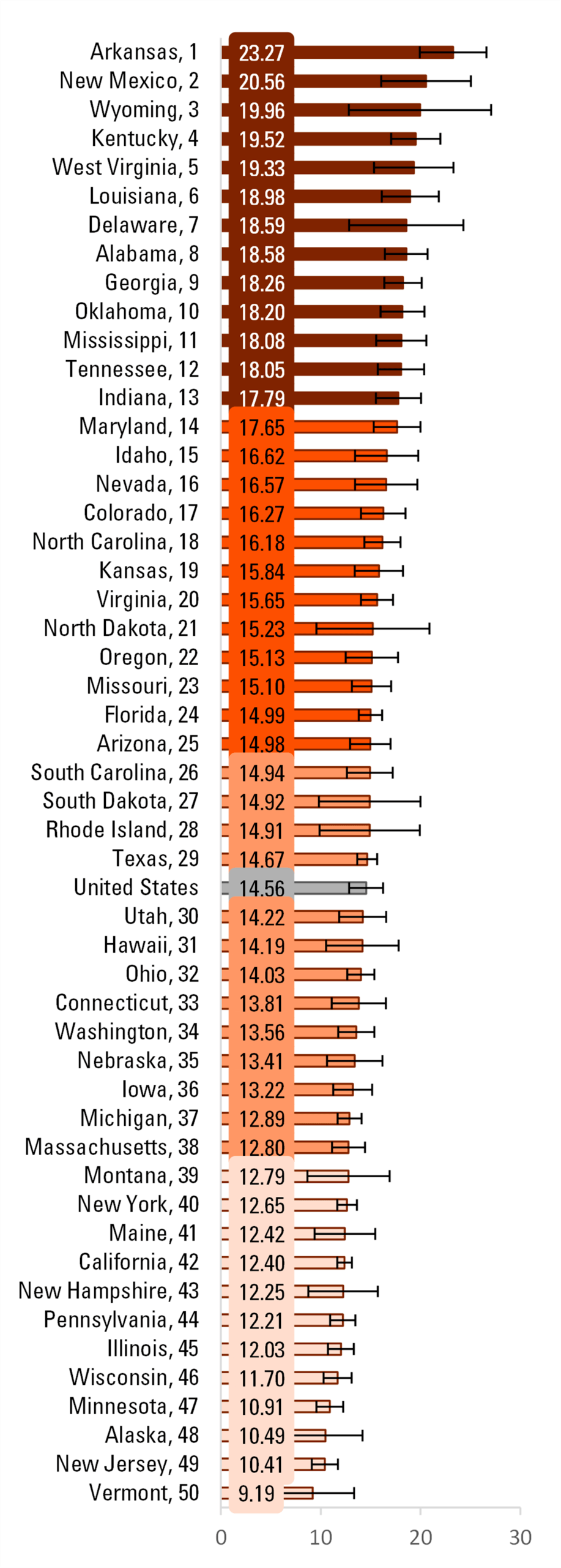 graph showing Figure 3. State Rankings and Geographic Variation in Divorce Rates, 2022