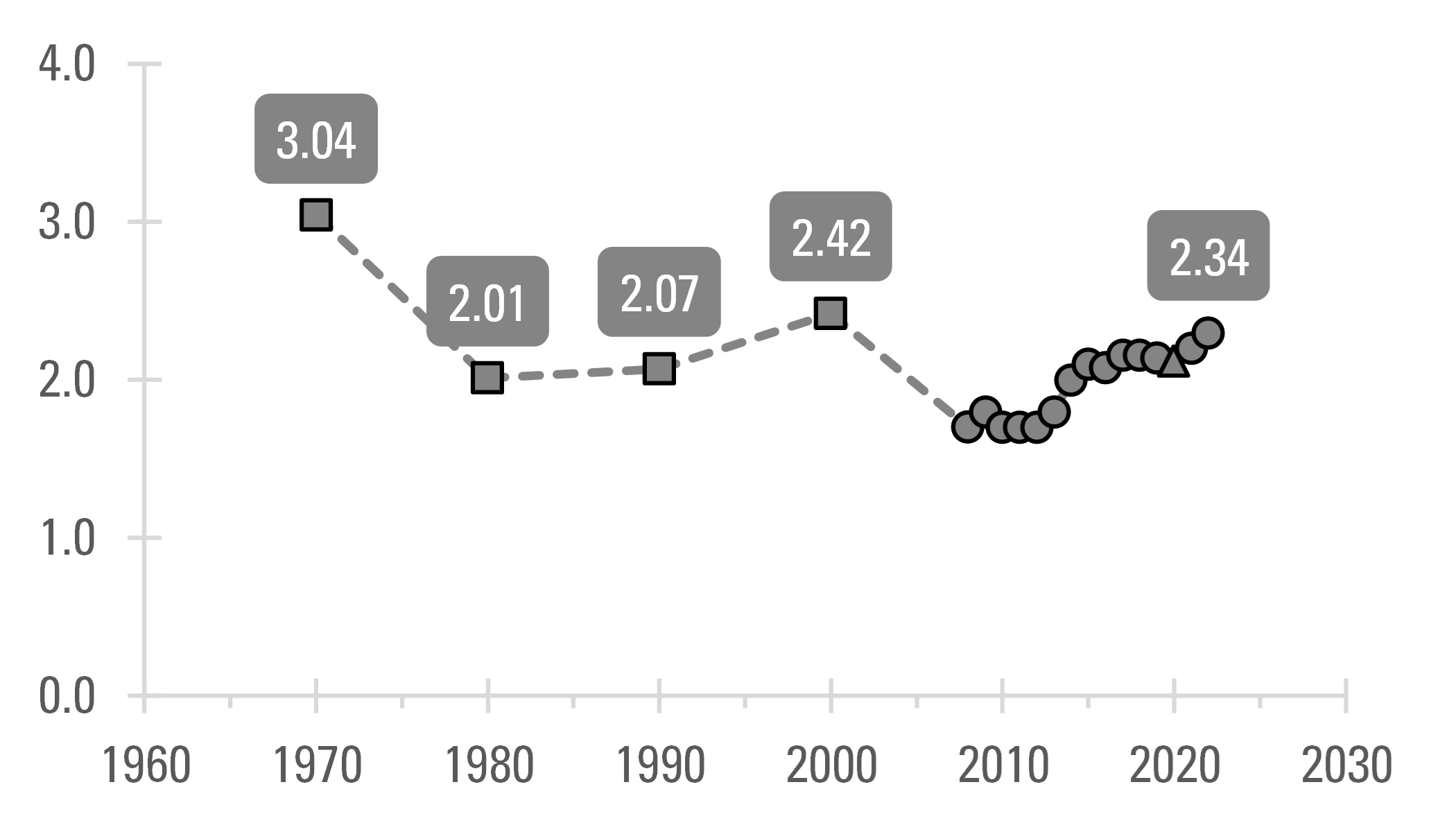 graph showing Figure 1. Ratio Time Trend, 1970-2022