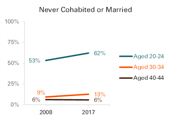 graph showing Figure 2. The Share of Adults Who Had Never Cohabited or Married by Age Group, 2008 & 2017