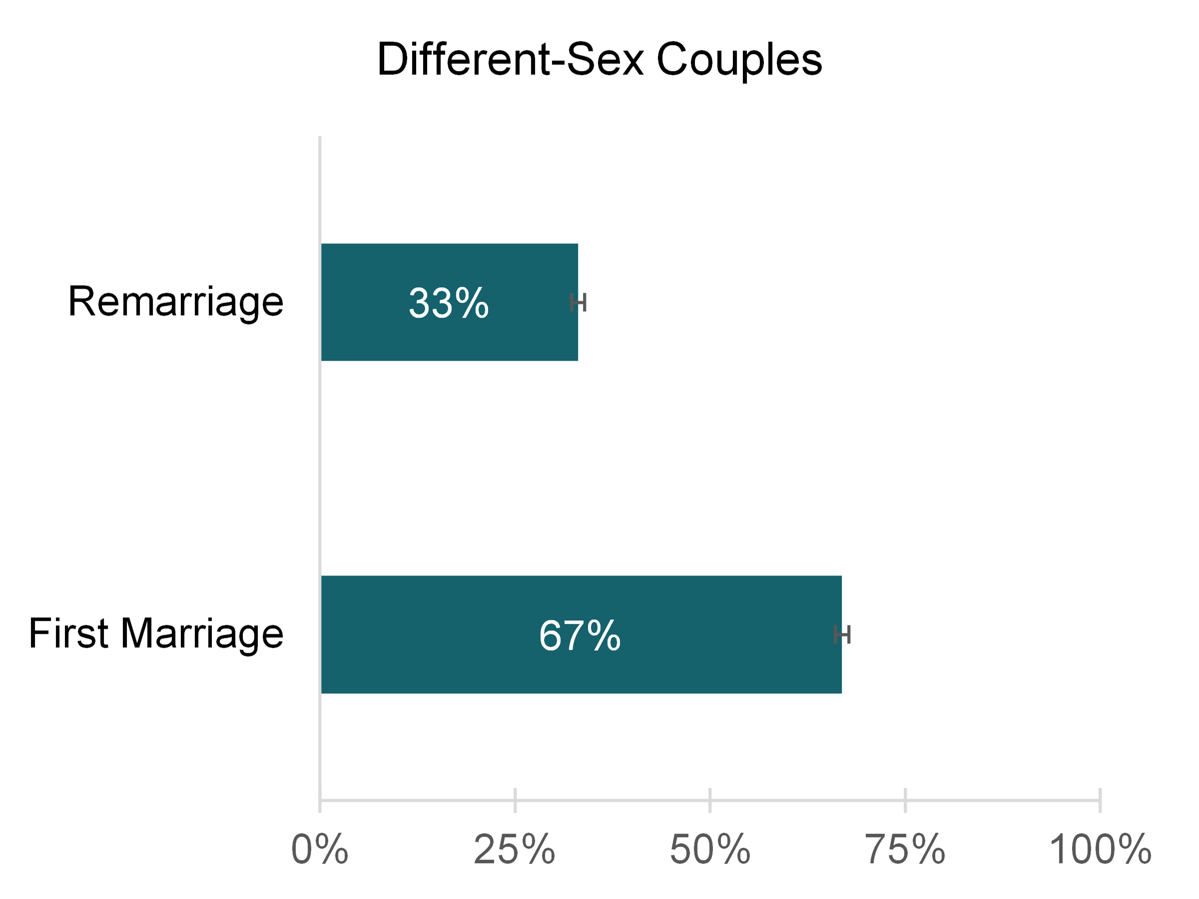 Graph showing Figure 2. First Marriage and Remarriage for Different-Sex Couples, 2022
