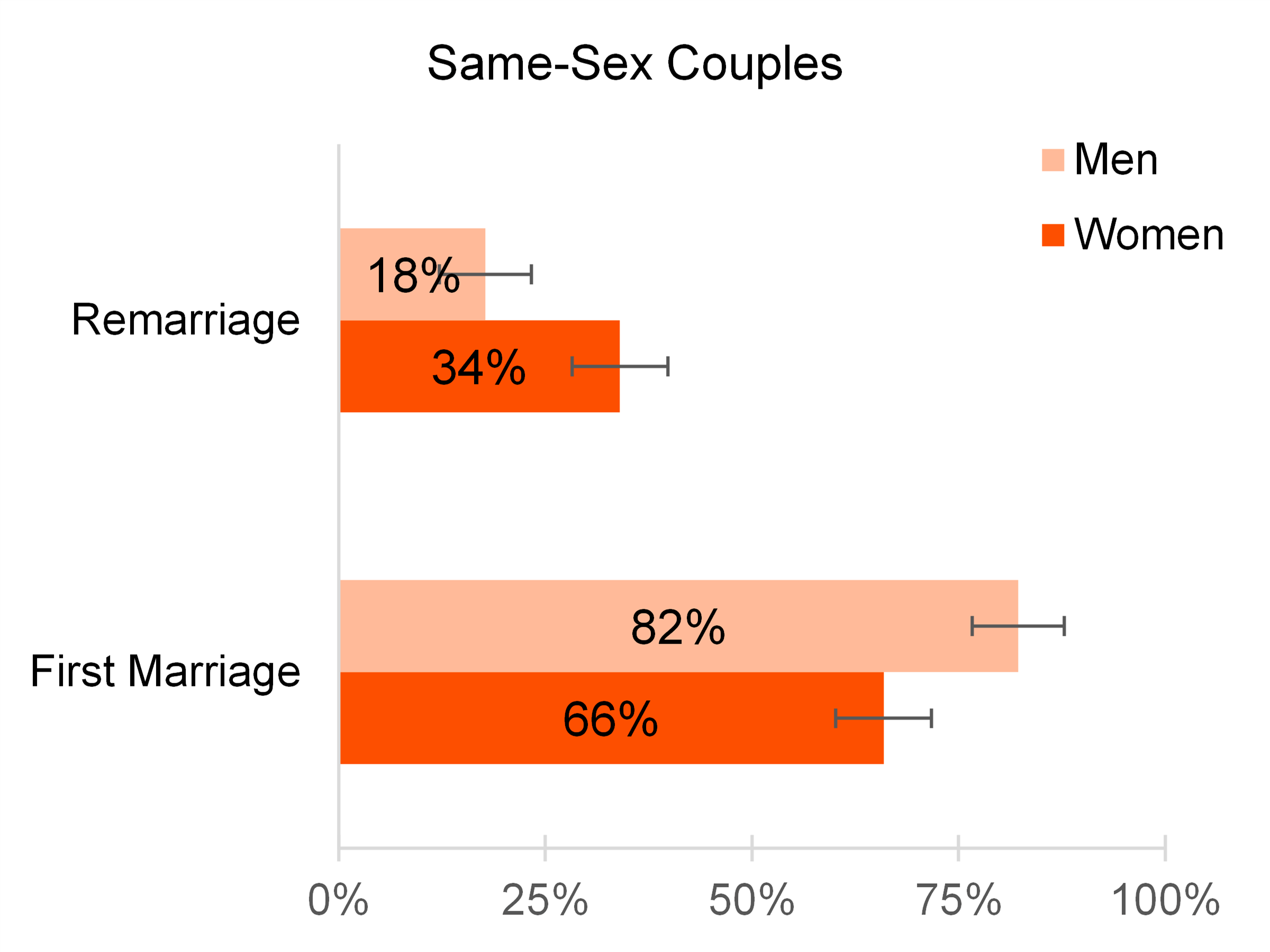 Graph showing Figure 2. First Marriage and Remarriage for Same-Sex Couples, 2022