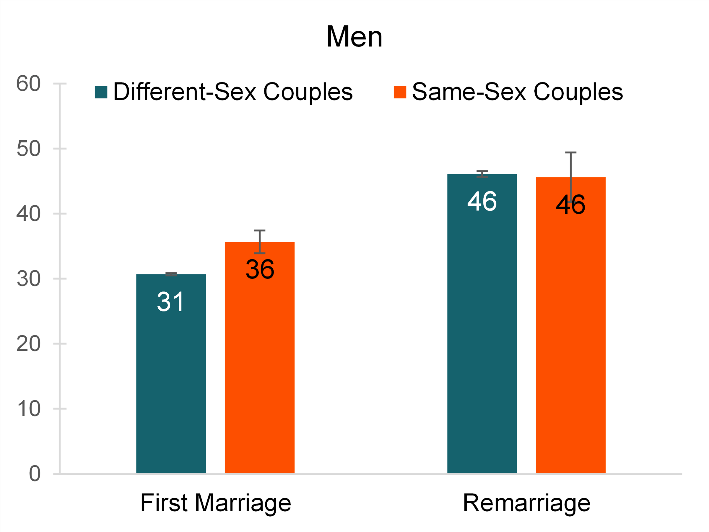 Graph showing Fibure 3. Mean Age at Marriage and Marital History for Same-Sex and Different-Sex Couples Married in the Last Year, 2022 - Men