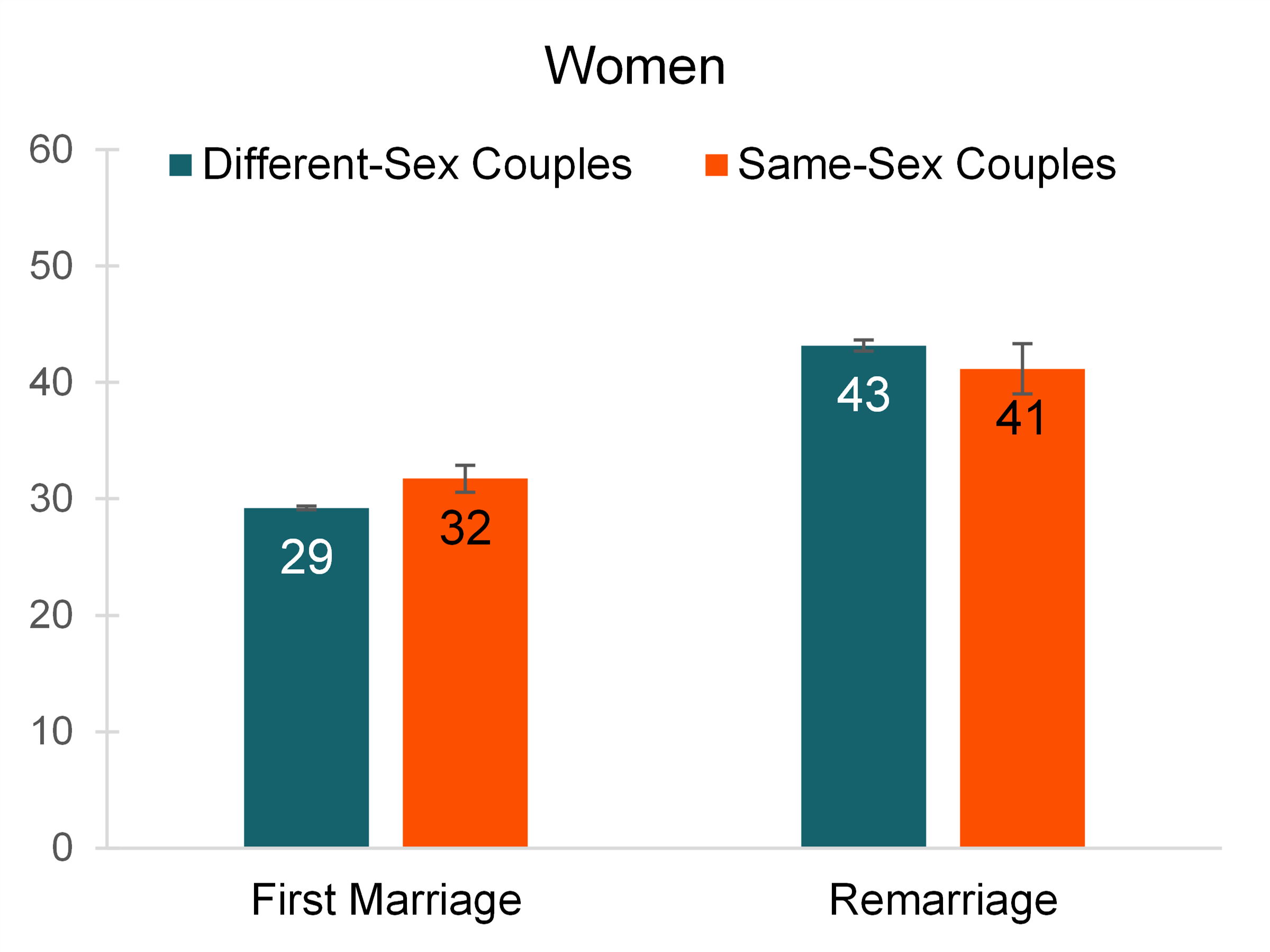 Graph showing Figure 3. Mean Age at Marriage and Marital History for Same-Sex and Different-Sex Couples Married in the Last Year, 2022 Women