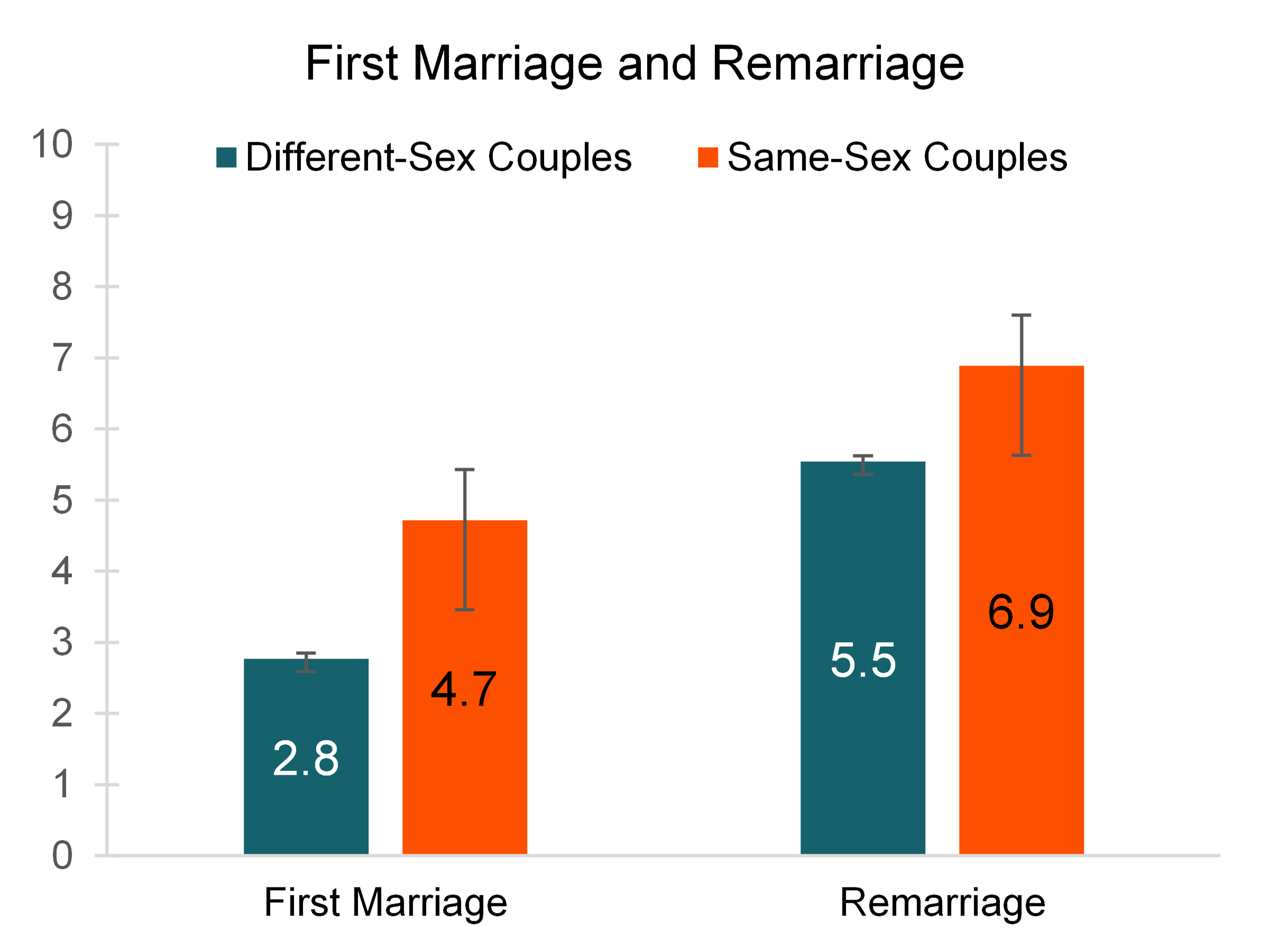 Graph showing Figure 4. Mean Age Difference & Marital History for Same-Sex and Different-Sex Couples Married in the Last Year, 2022
