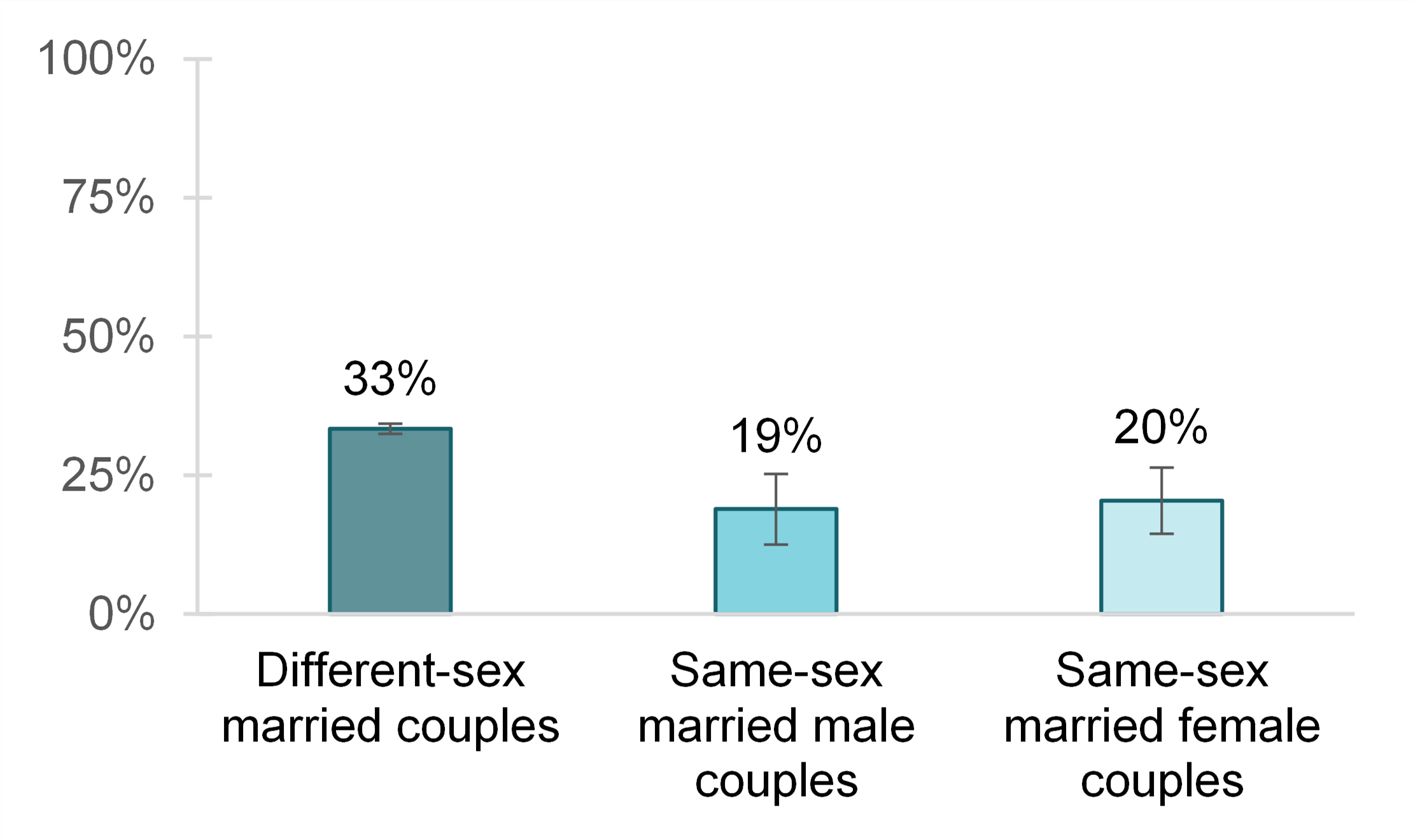 Graph showing Figure 2. Movers by Composition of Recently Married Couples, 2022