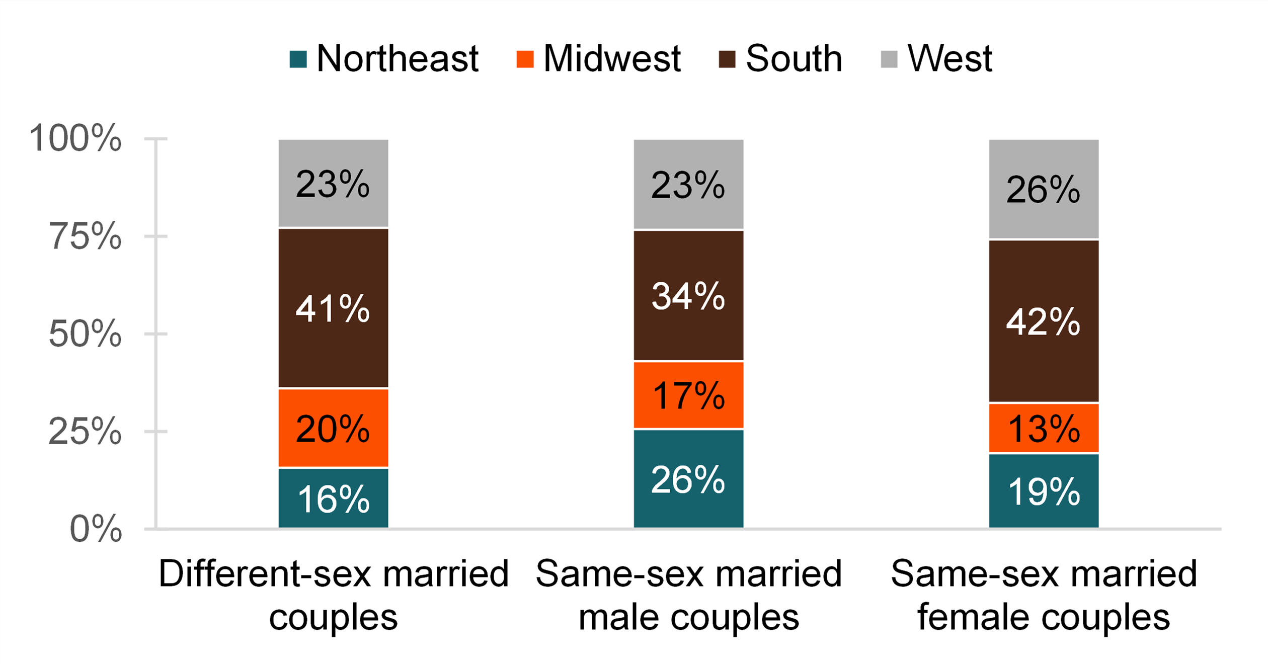 graph showing Figure 3. Region of Residence by Composition of Recently Married Couples, 2022