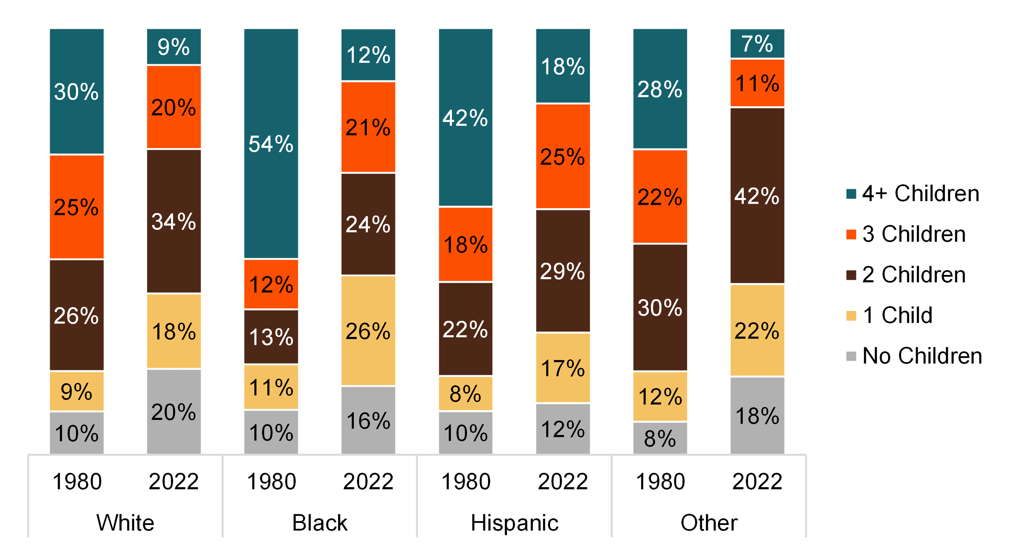graph showing Figure 2. Number of Children to Women Aged 40-44 by Race/Ethnicity, 1980 & 2022