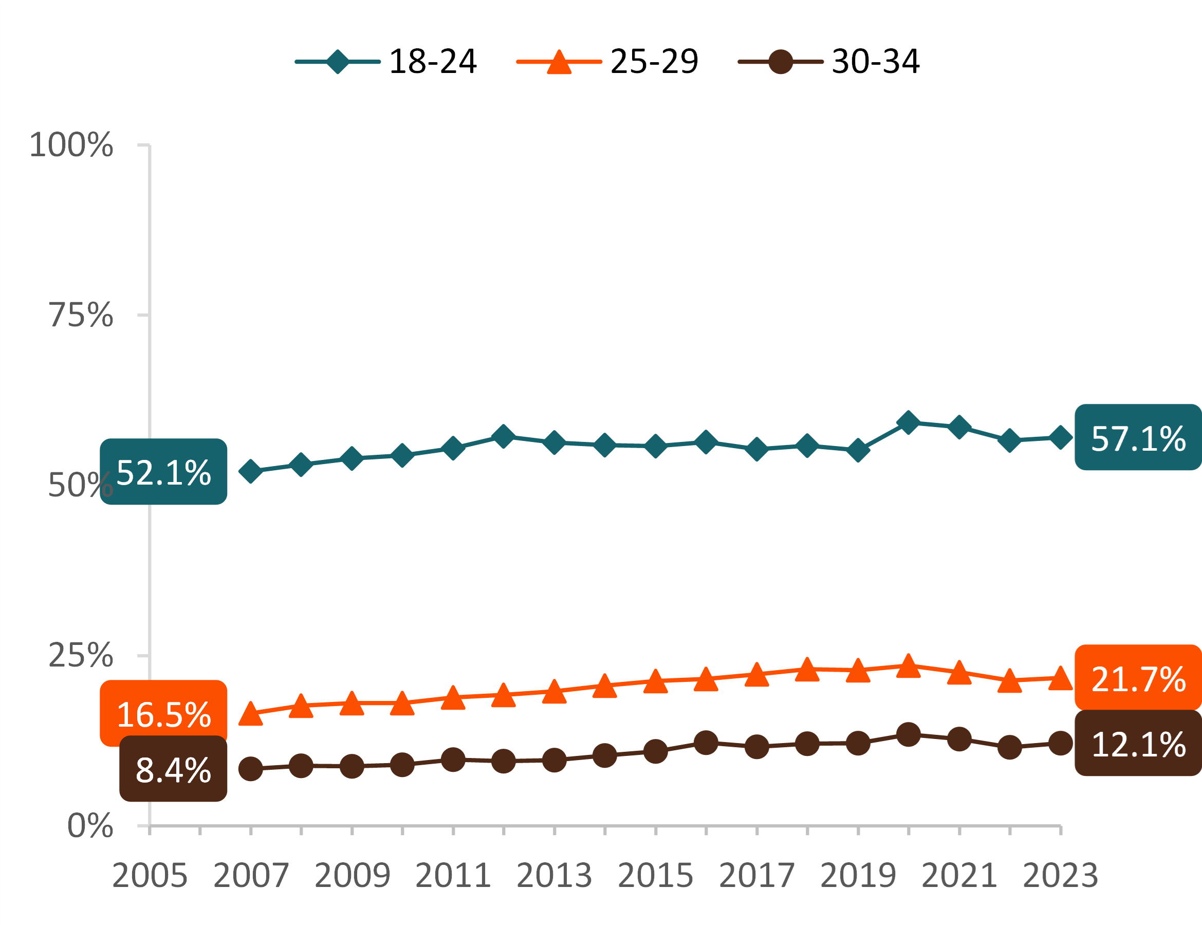 Figure 1. Share of Young Adults Living in the Parental Home by Age Group, 2007-2023