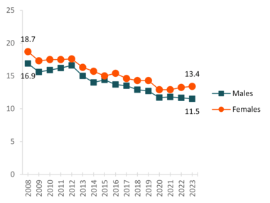 First Divorce Rate, 2023