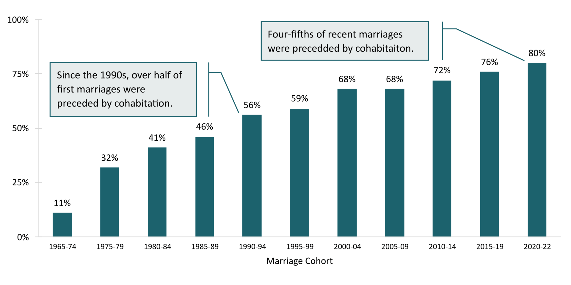Trends in Cohabitation Prior to Marriage