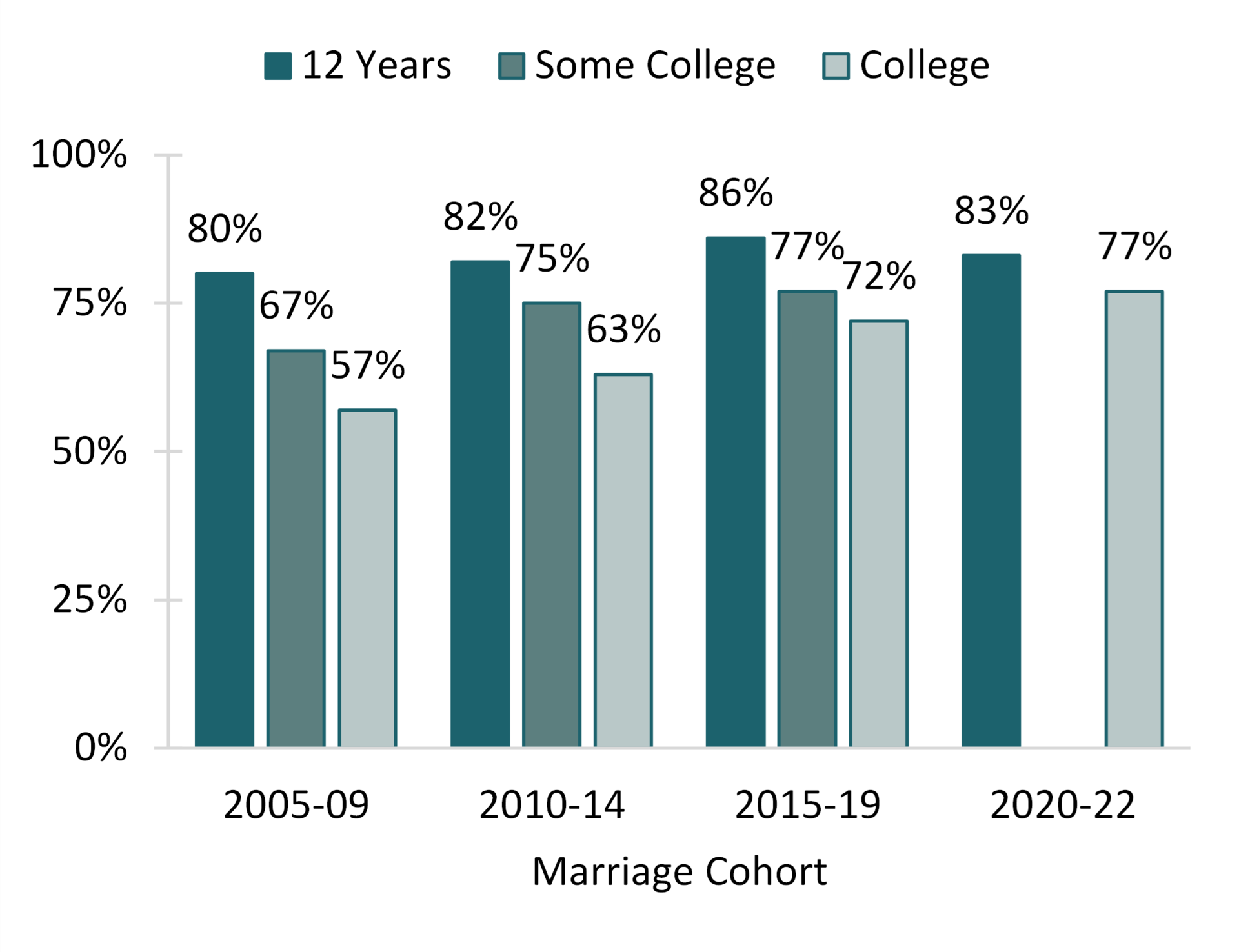 Trends in Cohabitation Prior to Marriage
