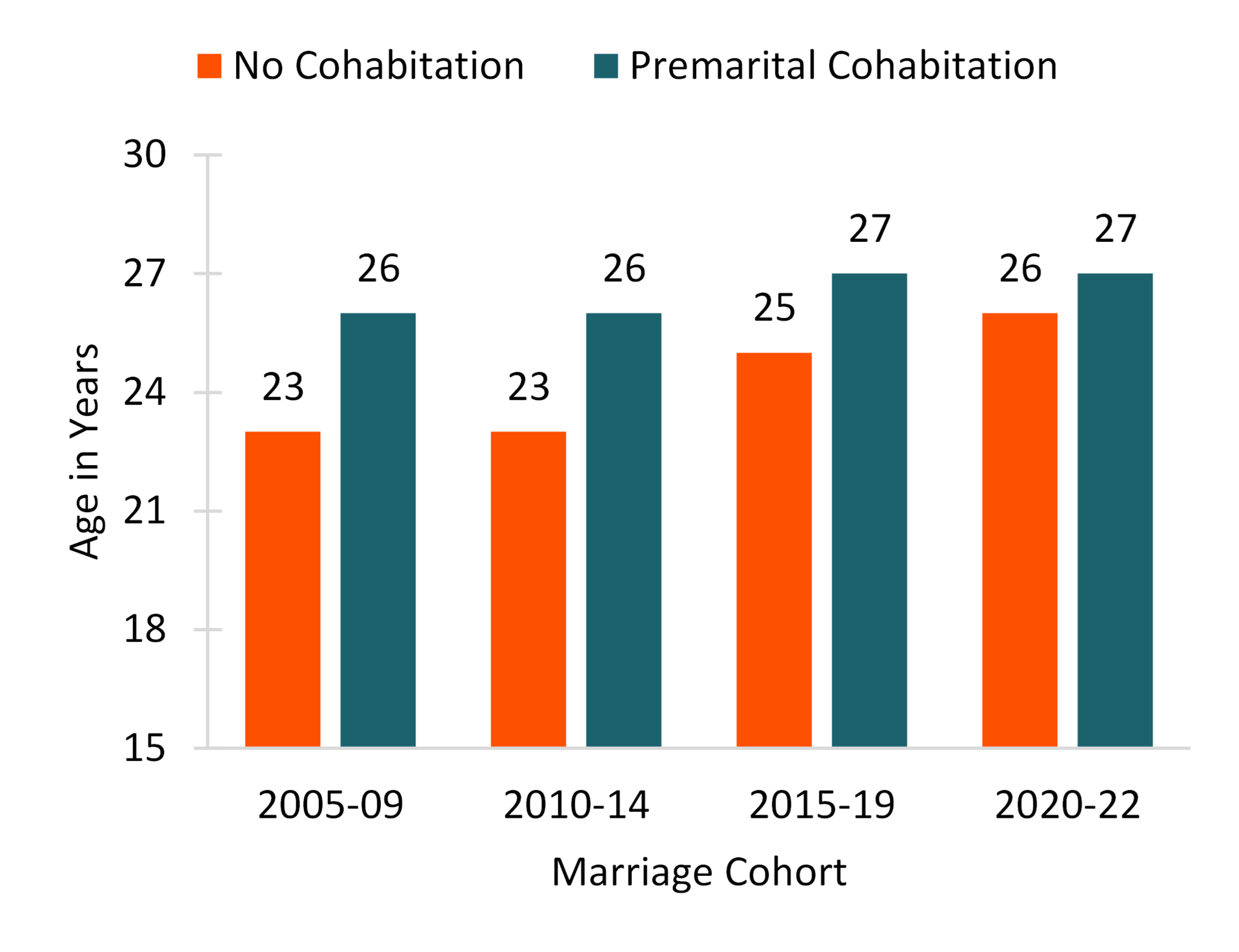 Trends in Cohabitation Prior to Marriage