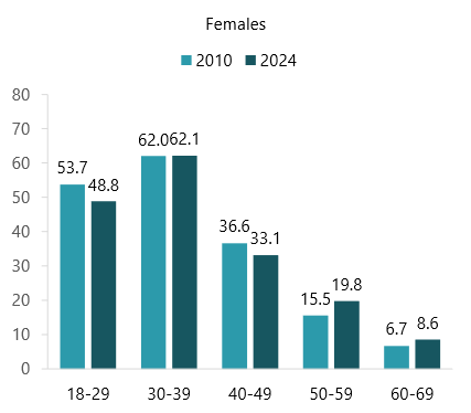 Bar chart showing refined marriage rates for females by age group in 2010 and 2024. Between the two time points, rates declined among younger adults and increased among older adults.