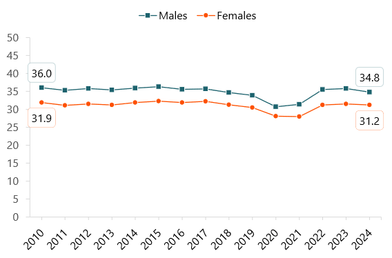 Line chart showing refined marriage rates for males and females from 2010 to 2024. Rates declined over time for both groups. Males consistently had higher rates than females throughout the period.