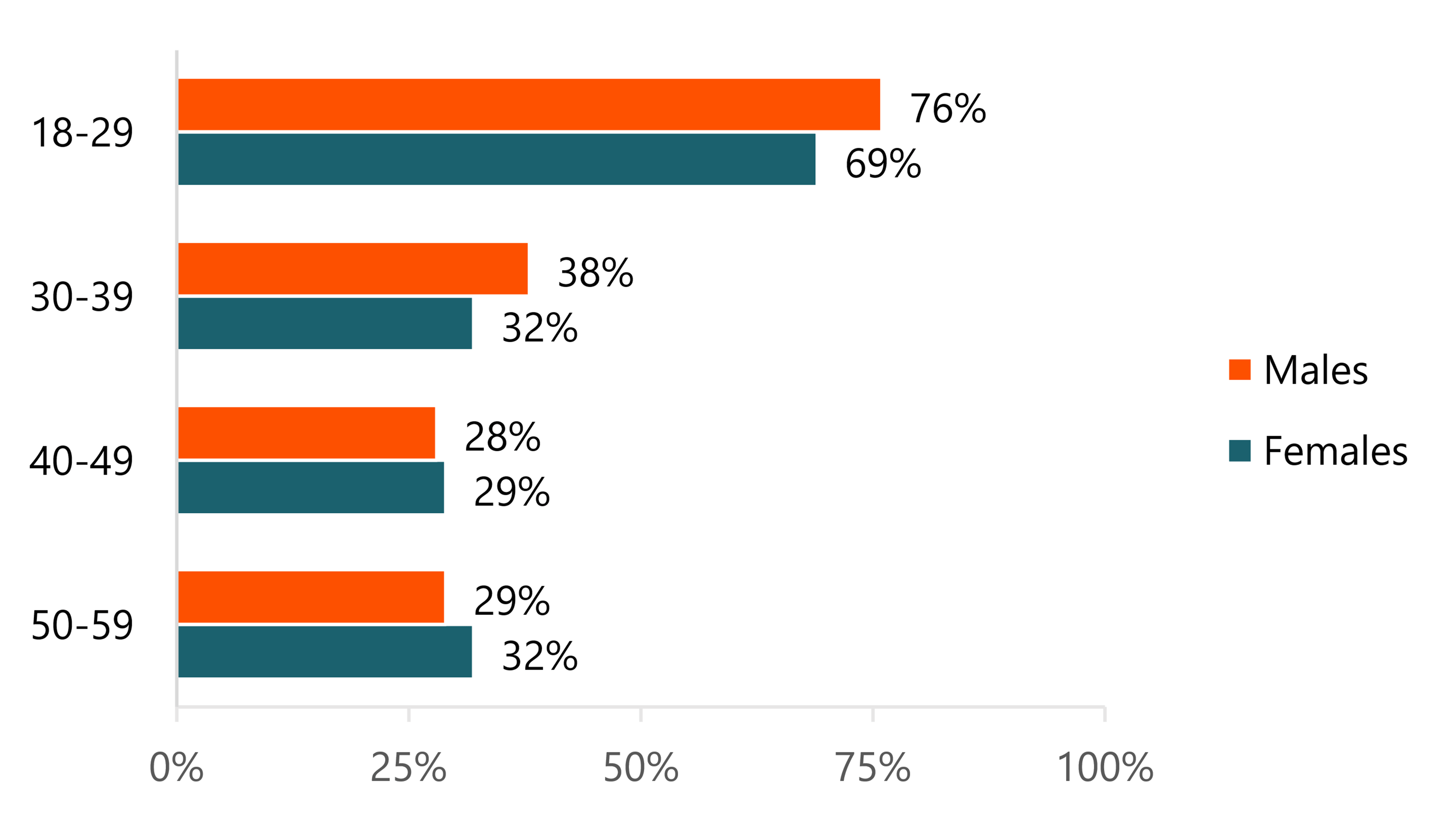 Horizontal bar chart displaying the percentage of males and females who were single in 2025 by age group (18–29, 30–39, 40–49, and 50–59). 