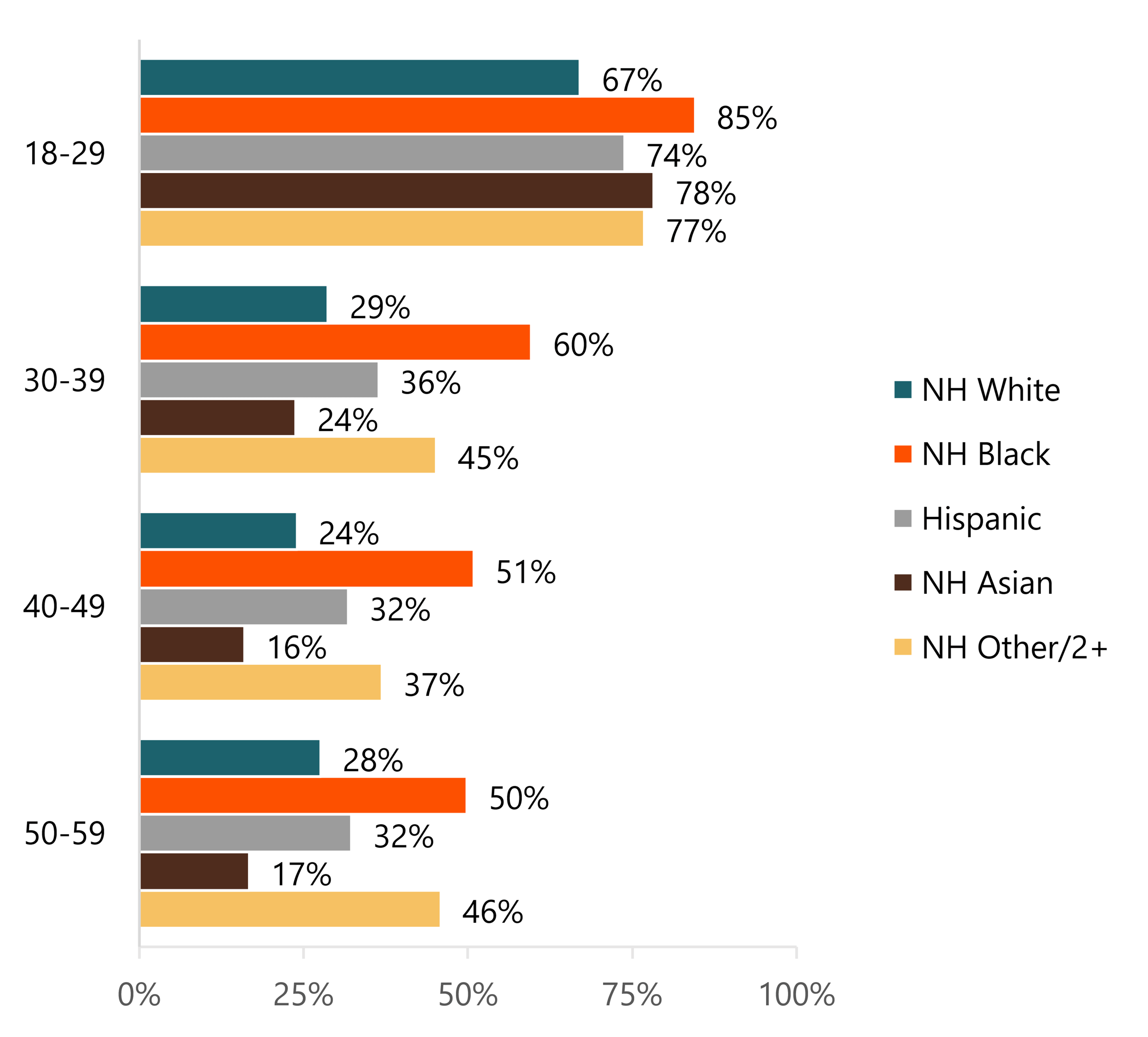 Horizontal bar chart showing the percentage of individuals who were single in 2025 by age group and race/ethnicity. Black adults had the highest levels of singlehood across all age groups. Singlehood was most common among young adults aged 18–29 and generally declined with age. White and Asian adults tended to have the lowest shares single.