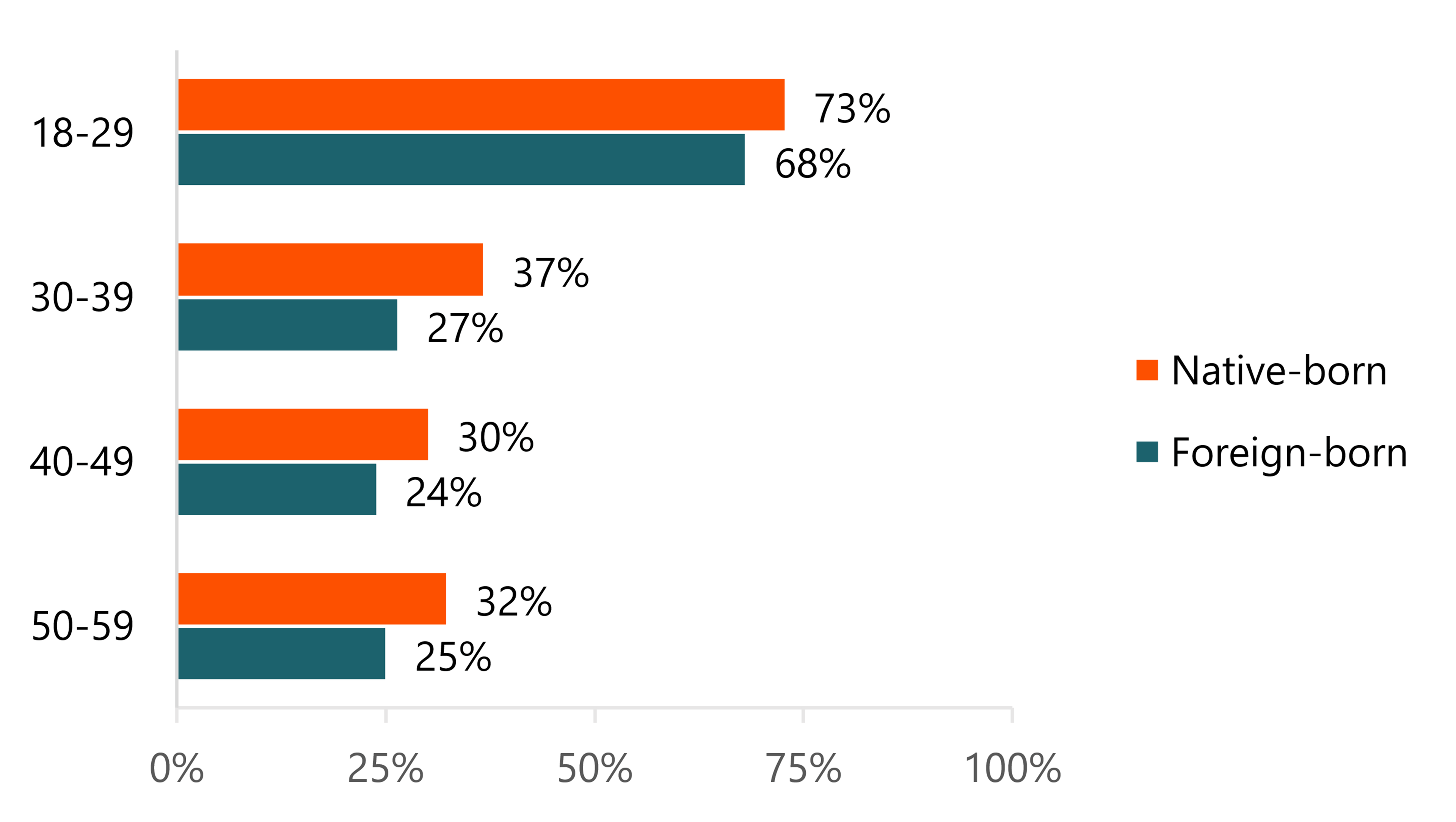 Horizontal bar chart displaying the percentage of individuals who were single in 2025 by age group and nativity status. Across all age groups, native-born adults had higher levels of singlehood than foreign-born adults. 