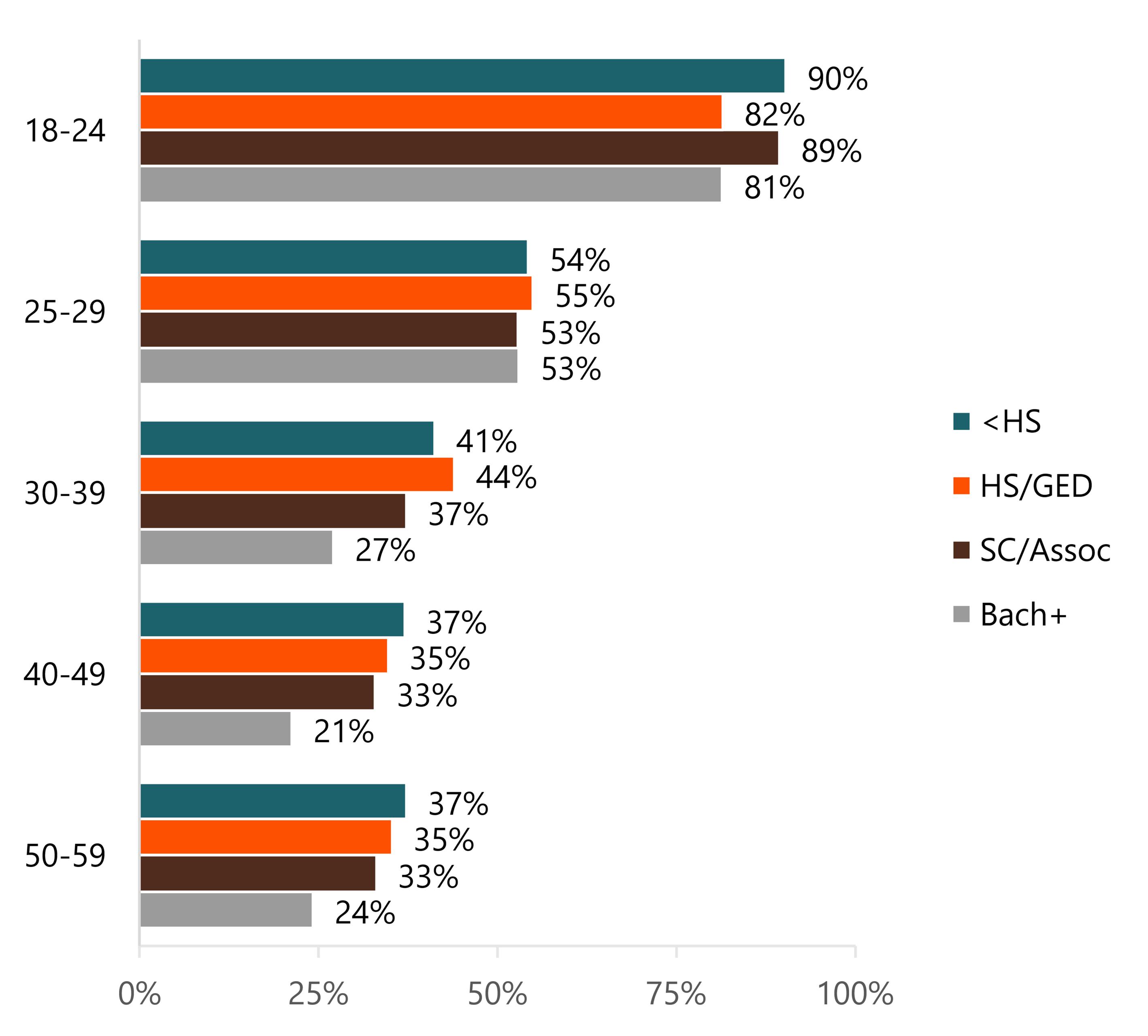 Horizontal bar chart showing the percentage of individuals who were single in 2025 by age group and educational attainment. Educational differences in singlehood were minimal among adults under age 30. Among adults aged 30–39, 40–49, and 50–59, singlehood generally declined with higher levels of education, with those holding a bachelor’s degree or higher consistently having the lowest shares single.