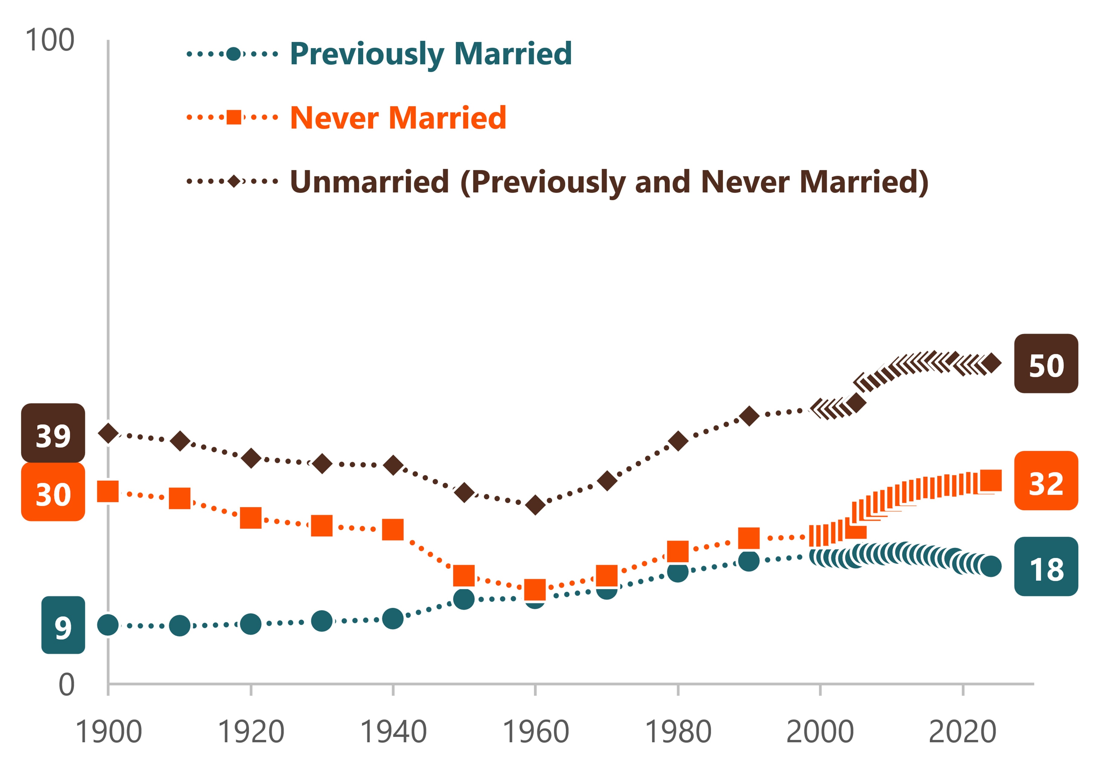 Line chart showing the share of U.S. adults who were never married, previously married, and unmarried overall from 1900 to 2024.