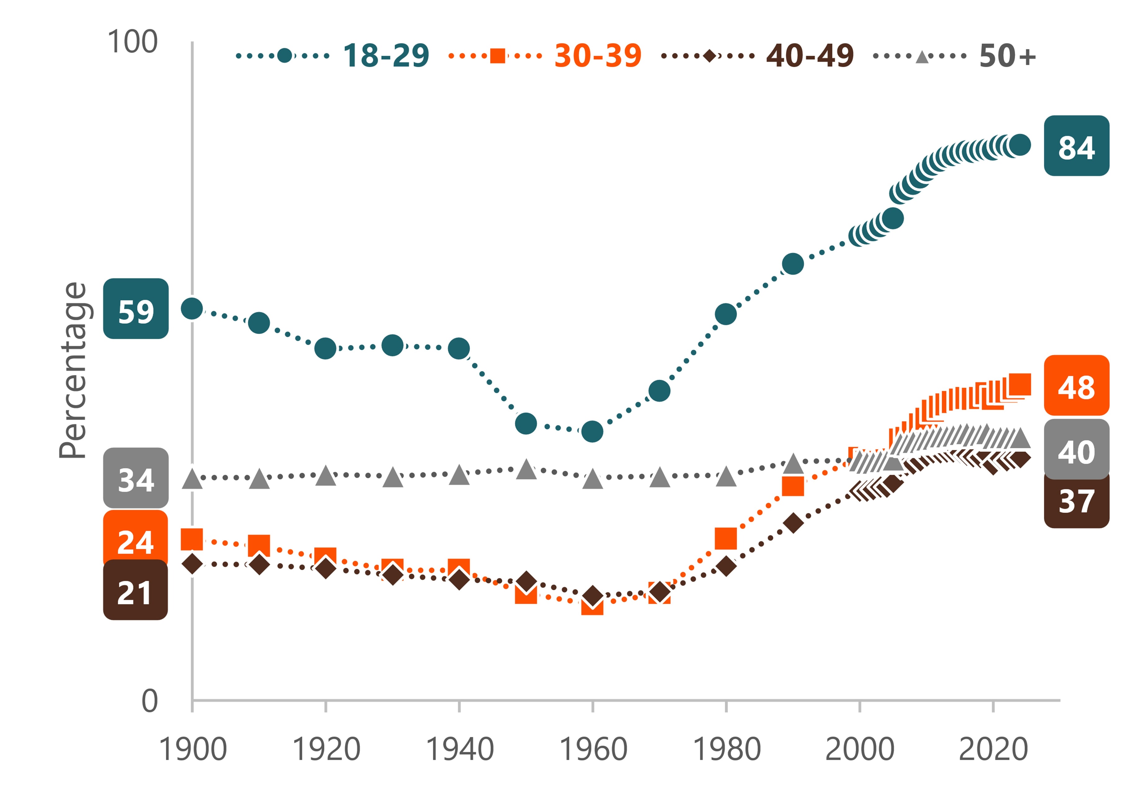 Line chart showing the share of U.S. adults who were unmarried by age group from 1900 to 2024.