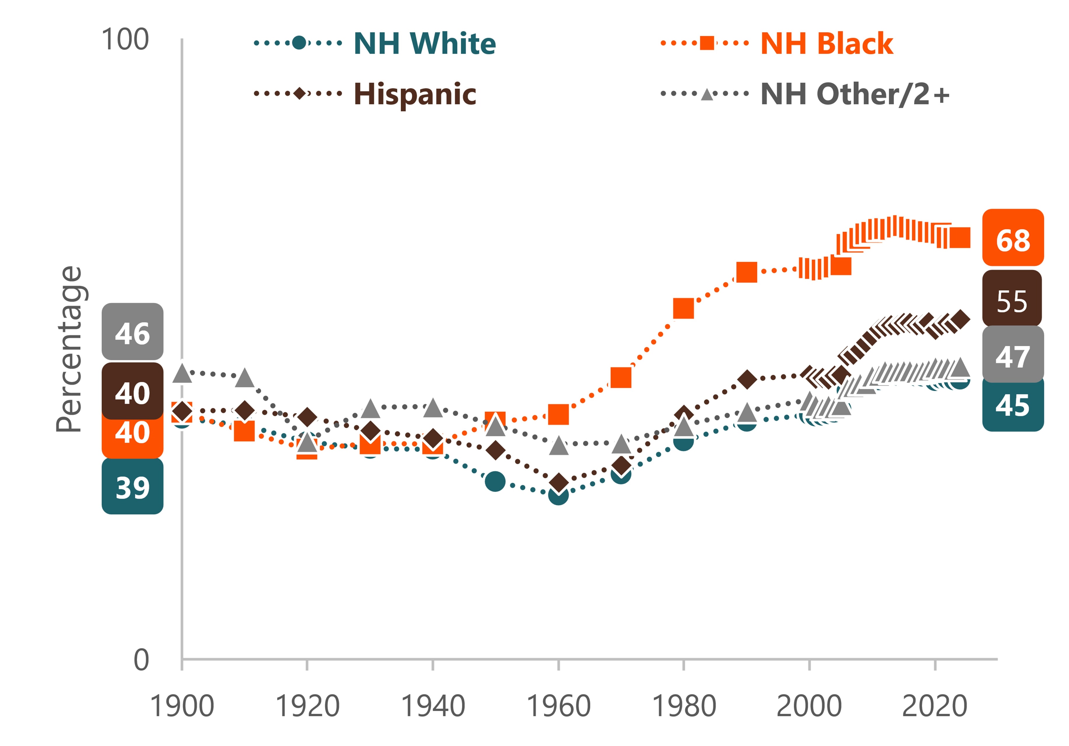 Line chart showing the share of U.S. adults who were unmarried by race and ethnicity from 1900 to 2024.
