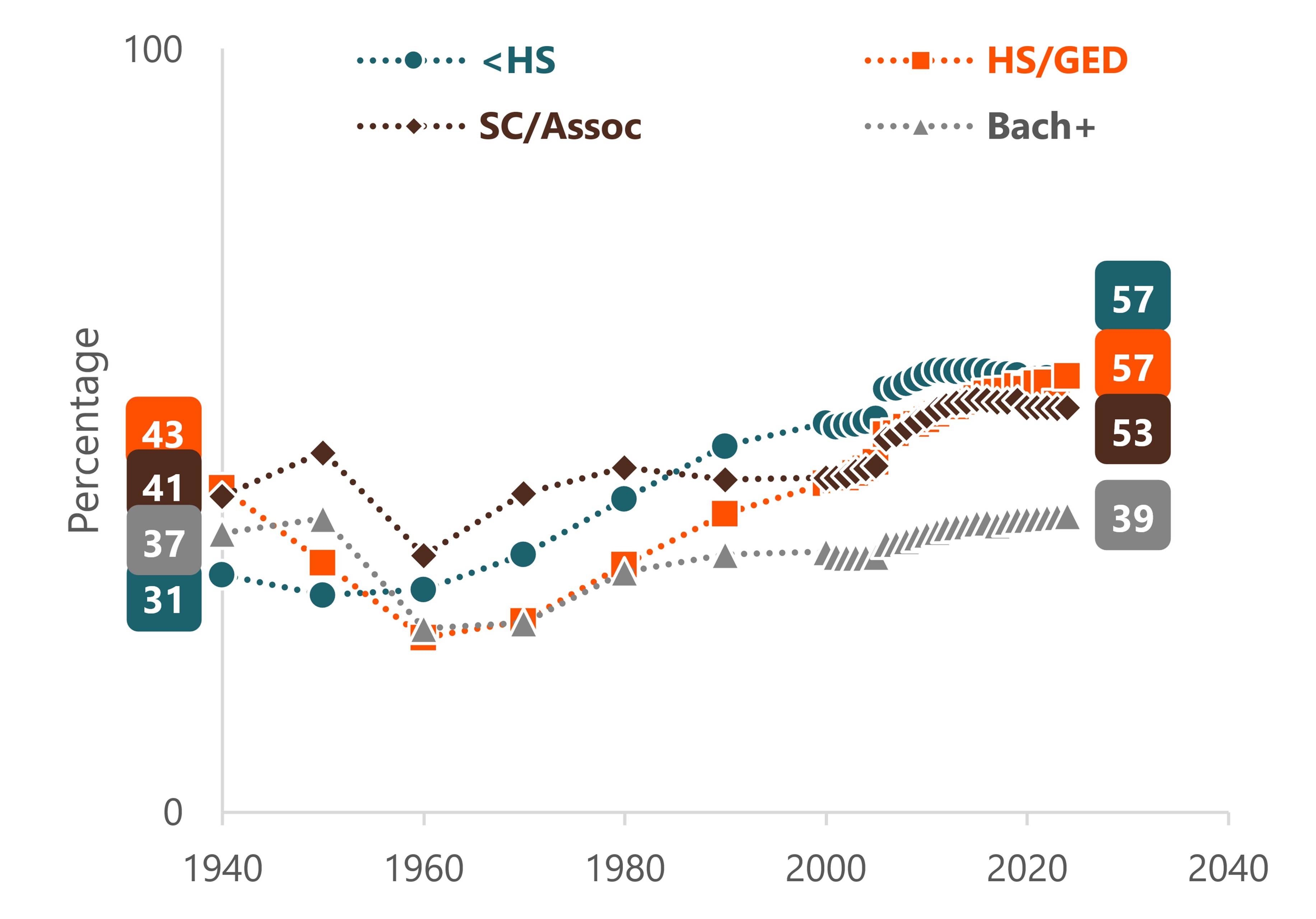 Line chart showing the share of U.S. adults who were unmarried by educational attainment from 1940 to 2024.