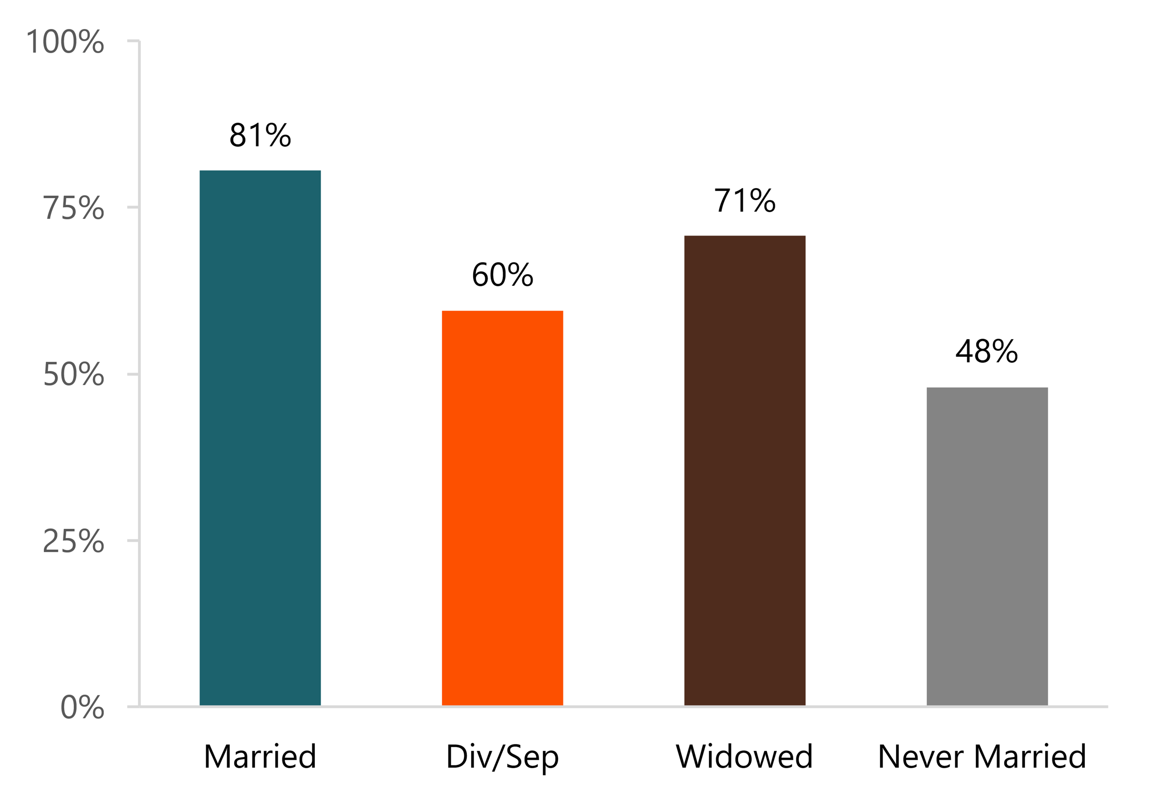 Bar chart showing homeownership by marital status in 2024. Homeownership was highest among married adults and lowest among never married adults.