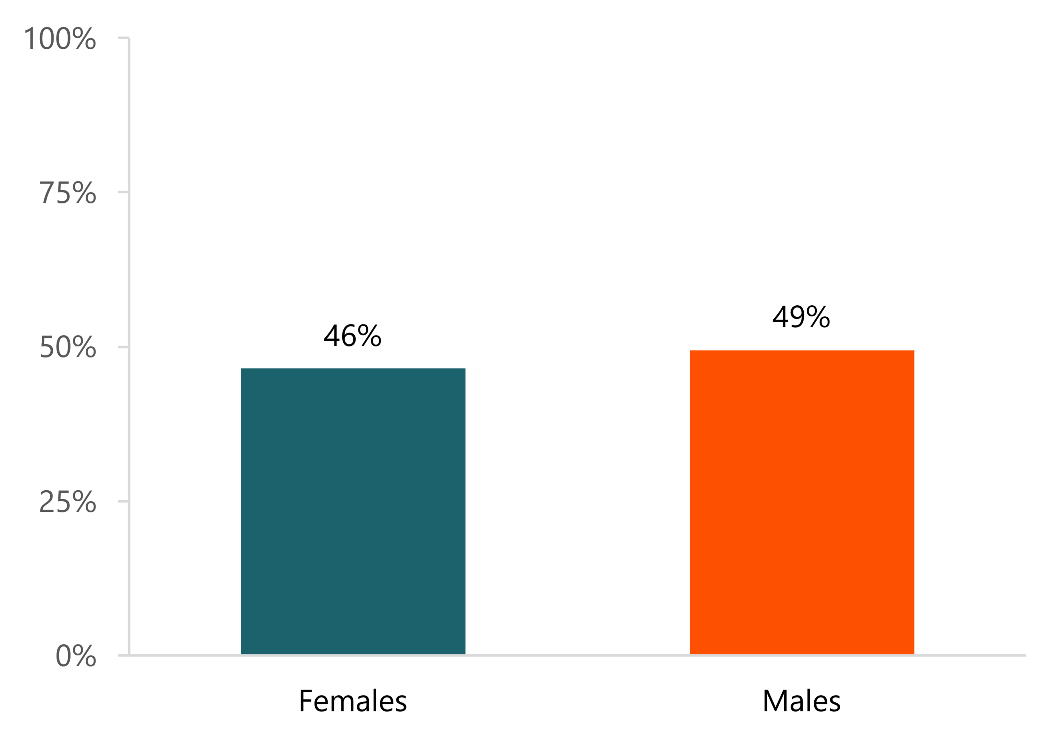 Bar chart showing homeownership among never married adults by sex in 2024. Never married men had a slightly higher homeownership rate than never married women.