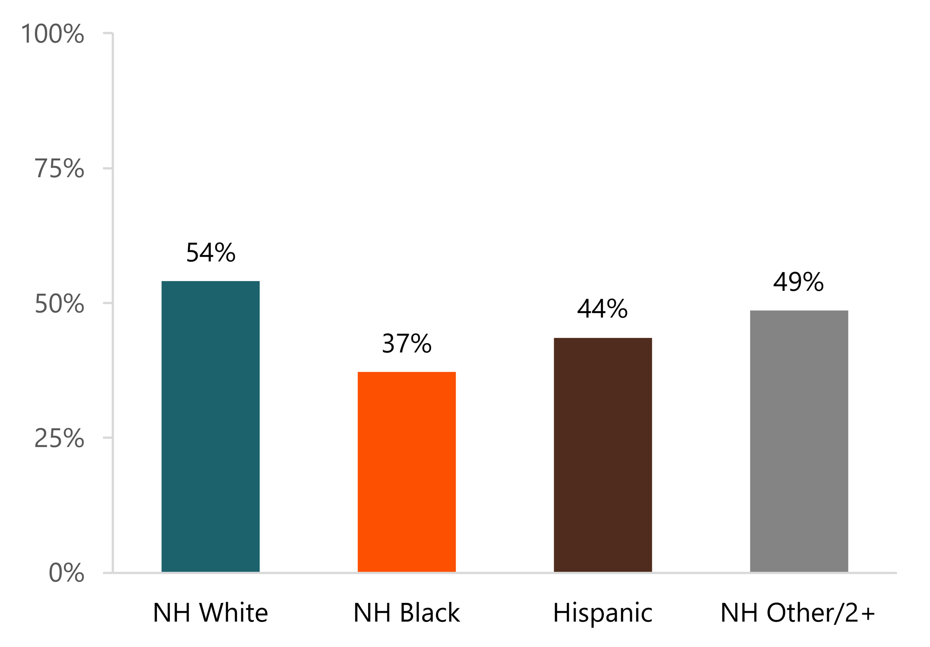 Bar chart showing homeownership among never married adults by race and ethnicity in 2024. Homeownership was highest among non-Hispanic White adults and lowest among non-Hispanic Black adults.