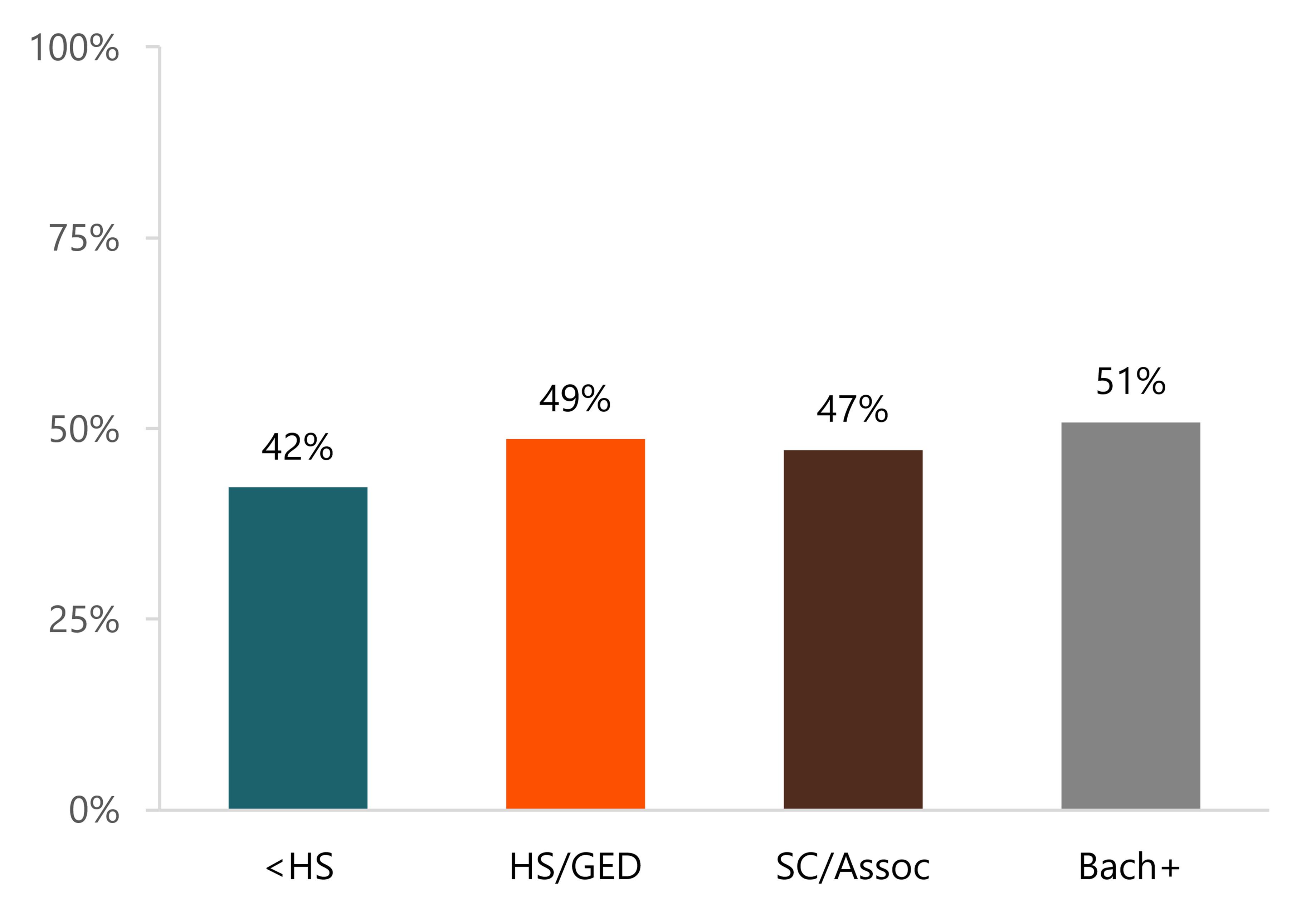 Bar chart showing homeownership among never married adults by educational attainment in 2024. Homeownership generally increased with educational attainment.