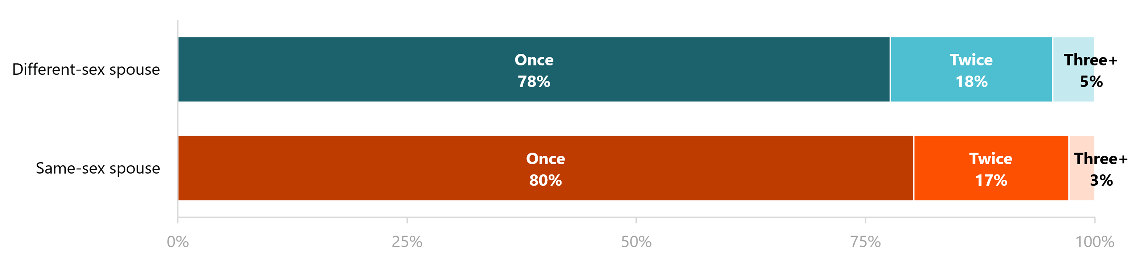 Stacked bar chart showing the number of times married by couple type in 2024. Most individuals had been married only once, regardless of couple type.
