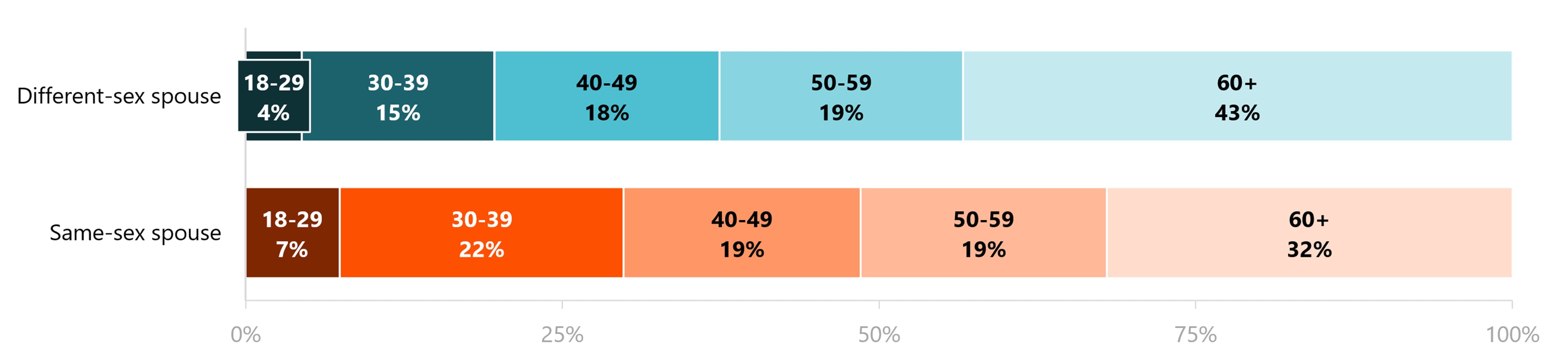 Stacked bar chart showing the age distribution of married individuals by couple type in 2024. Individuals with a same-sex spouse were younger than those with a different-sex spouse.