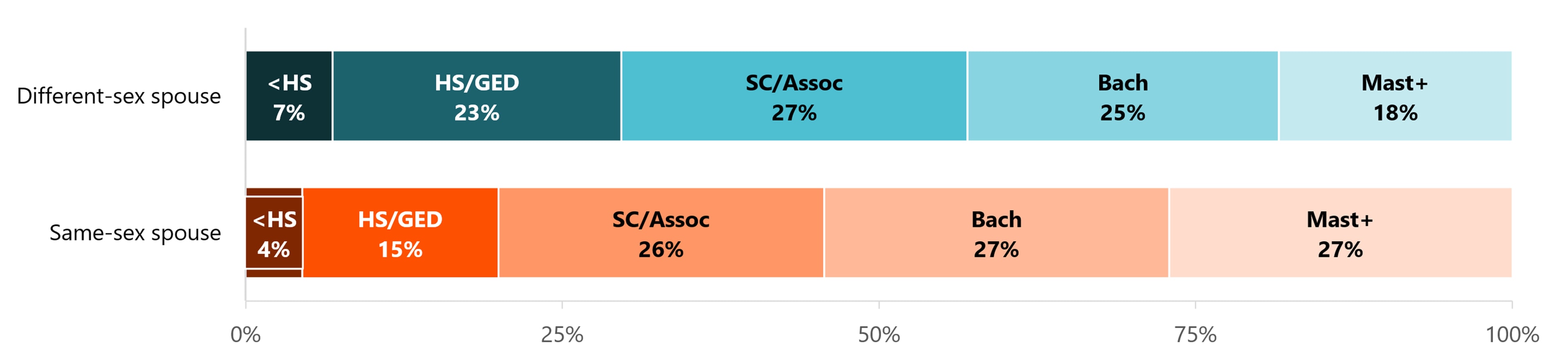 Stacked bar chart showing educational attainment by couple type in 2024. Individuals with a same-sex spouse had higher educational attainment than those with a different-sex spouse.