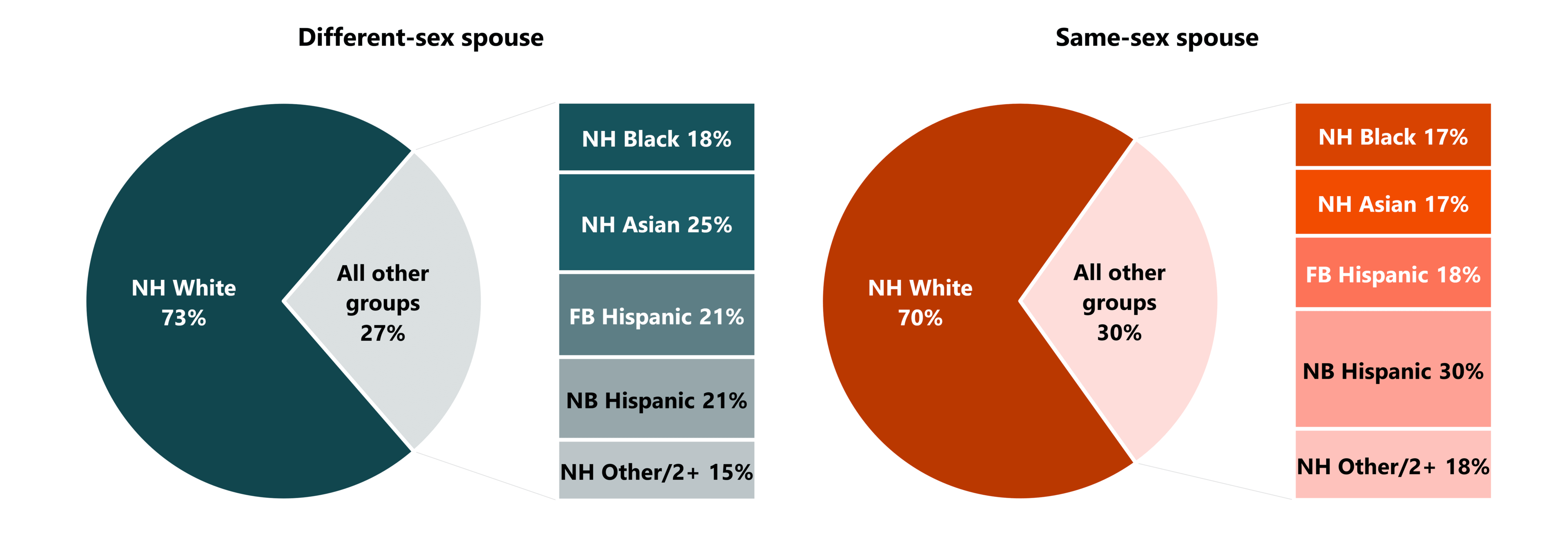 Pie chart showing the share of currently married individuals who were non-Hispanic White with a stacked bar chart showing race, Hispanic origin, and nativity by couple type in 2024. The racial and ethnic composition differed modestly between individuals with same-sex and different-sex spouses.