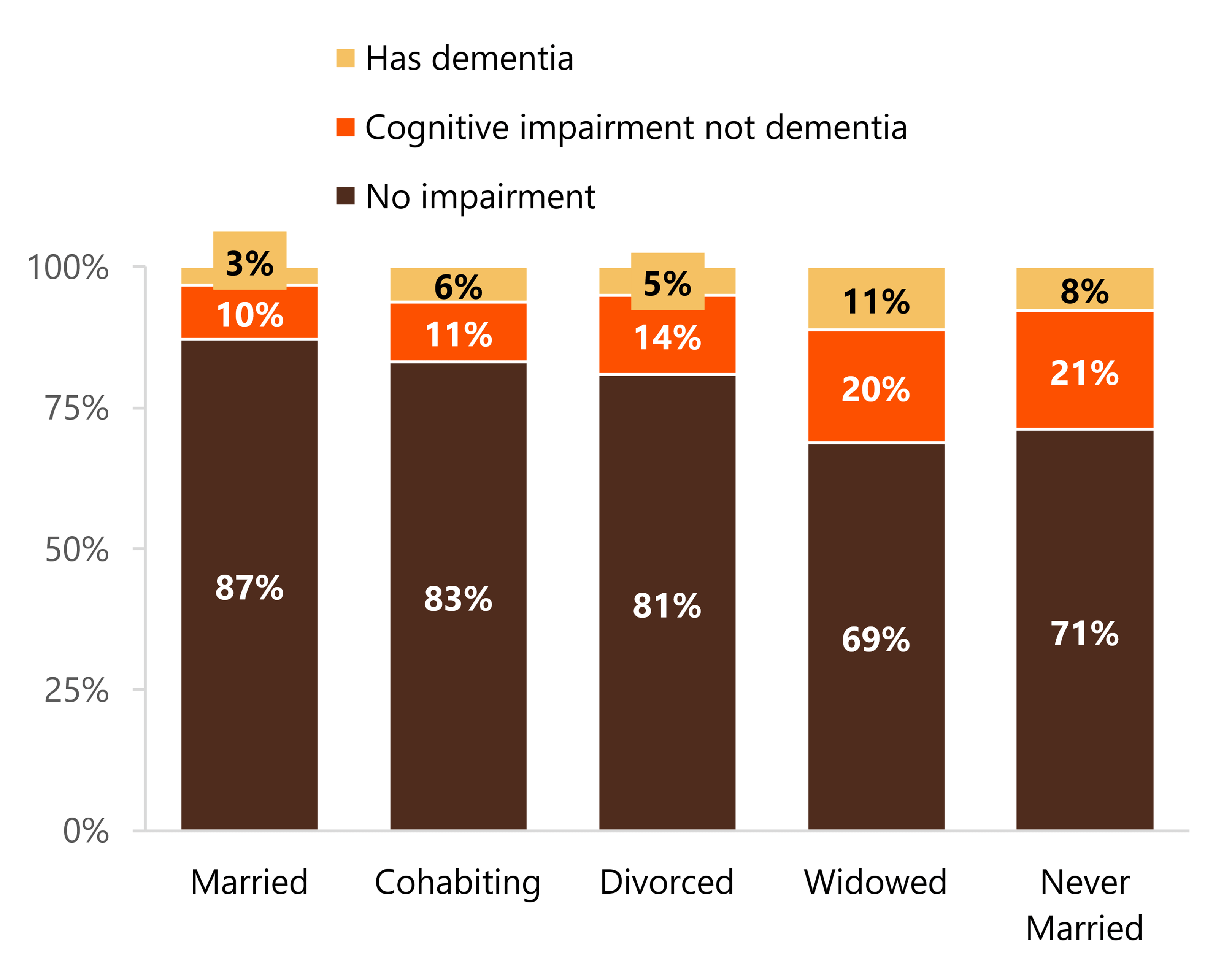 Percentage of females aged 65+ with no impairment, cognitive impairment, and dementia by relationship status. Married females had the lowest prevalence of both cognitive impairment and dementia, whereas widowed and never-married females had the highest prevalence of cognitive impairment and widowed females had the highest prevalence of dementia.