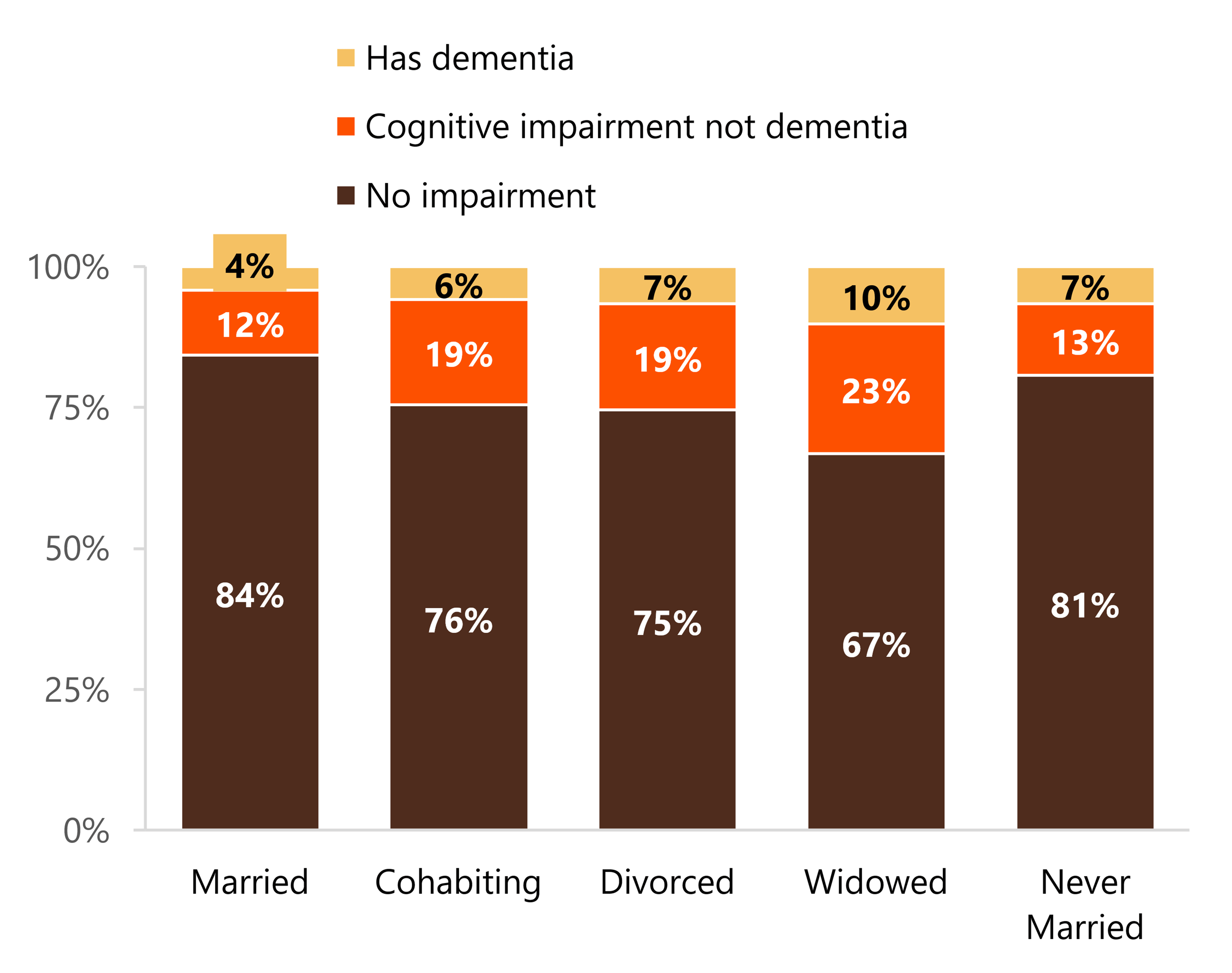 Percentage of males aged 65+ with no impairment, cognitive impairment, and dementia by relationship status. Married males had the lowest prevalence of both cognitive impairment and dementia, whereas widowed males had the highest prevalence of both. 